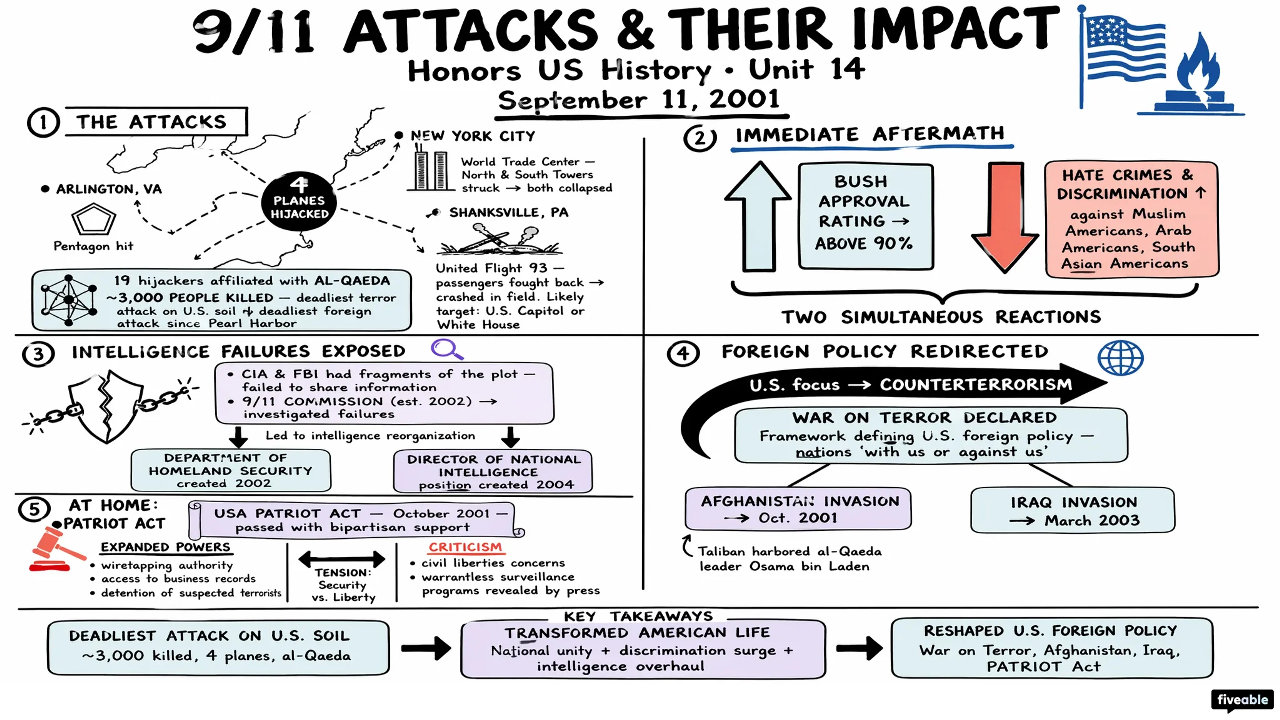 14.4 The Presidency of George W. Bush and the War on Terror - Honors US History - Unit 14 visual cheatsheet