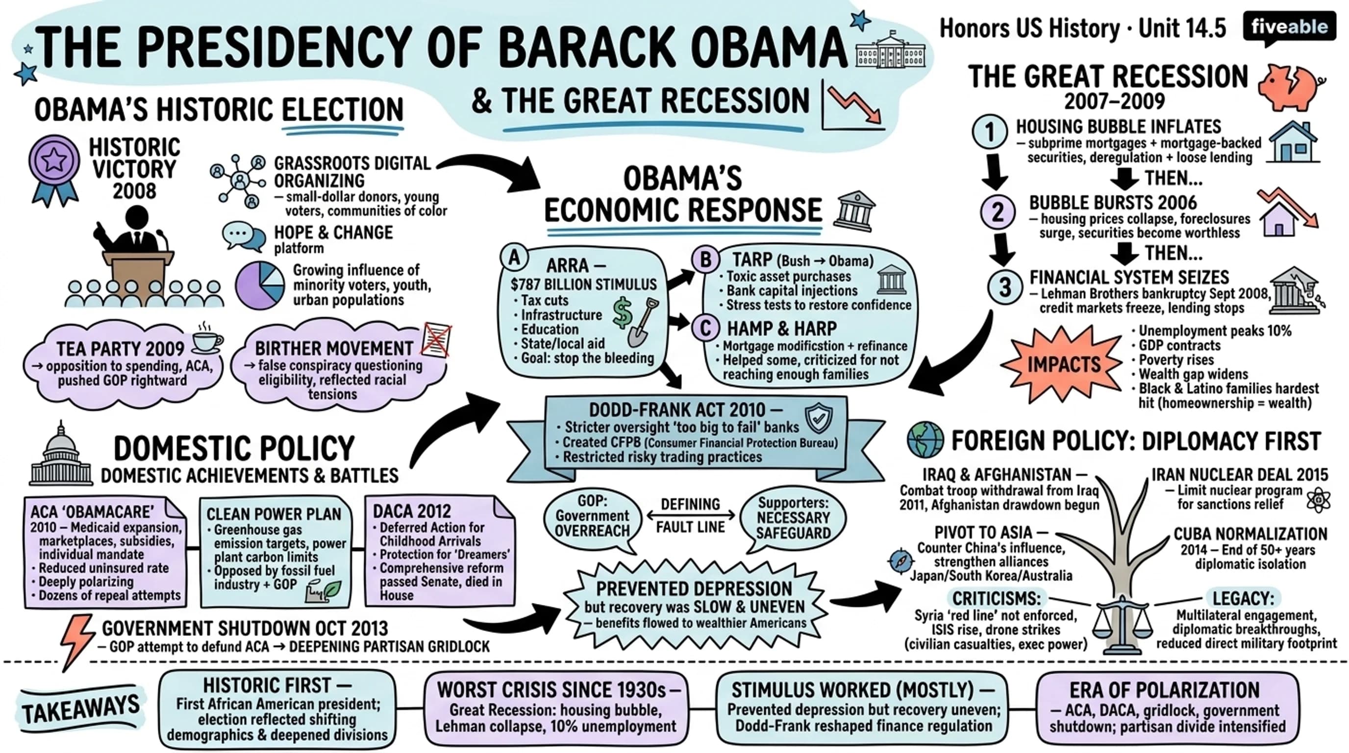 14.5 The Presidency of Barack Obama and the Great Recession - Honors US History - Unit 14 visual cheatsheet