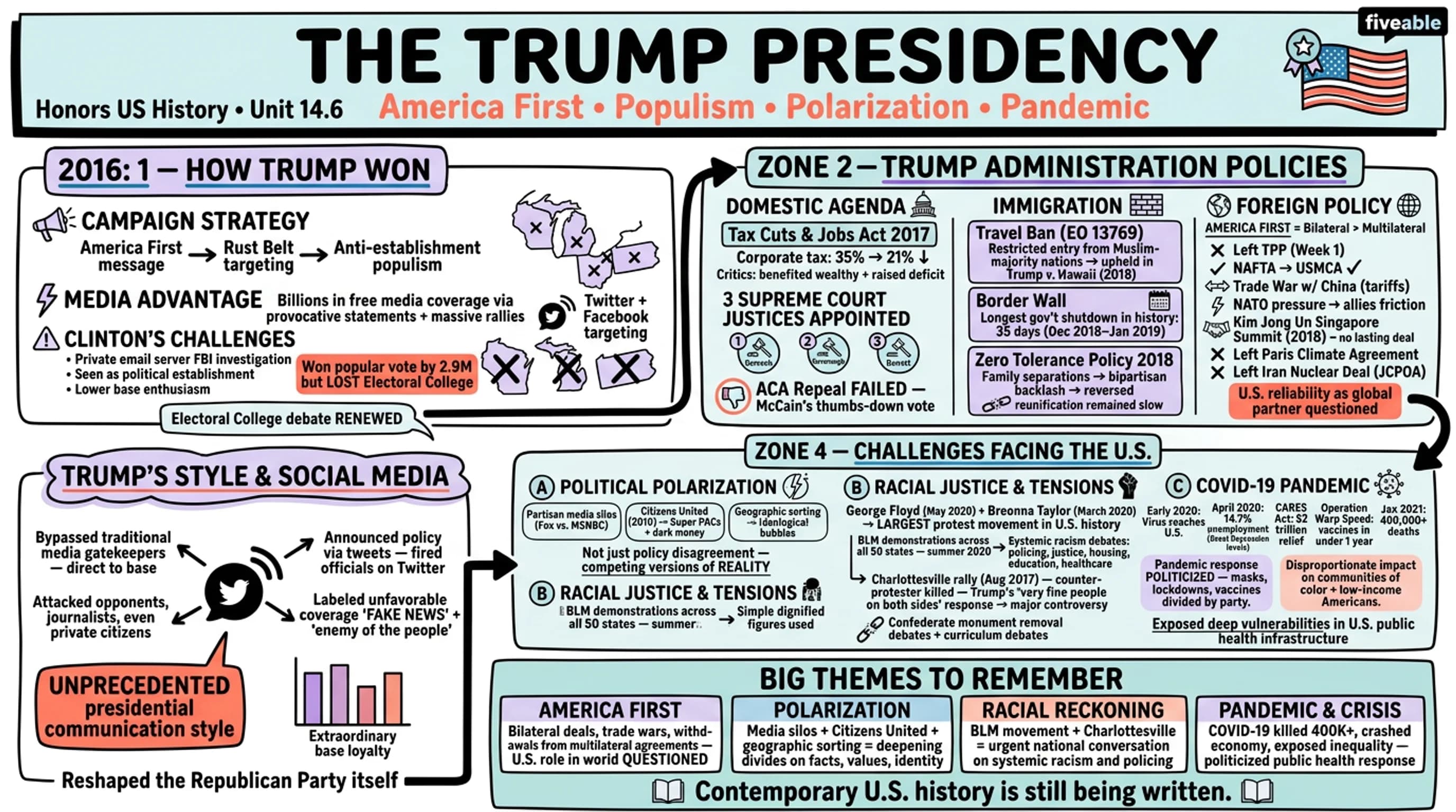 14.6 The Presidency of Donald Trump and Contemporary Issues - Honors US History - Unit 14 visual cheatsheet