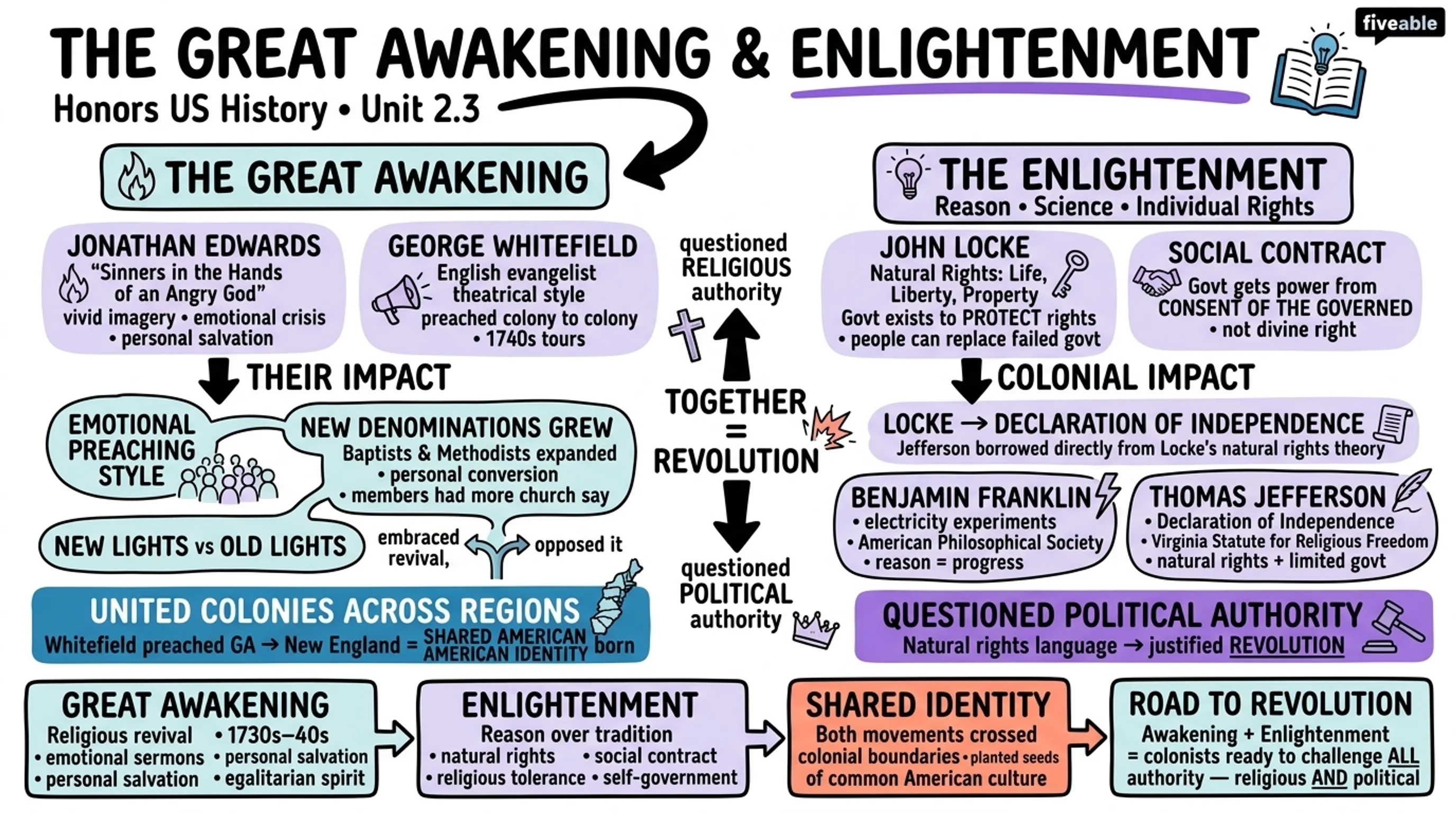 2.3 The Great Awakening and the Enlightenment - Honors US History - Unit 2 visual cheatsheet