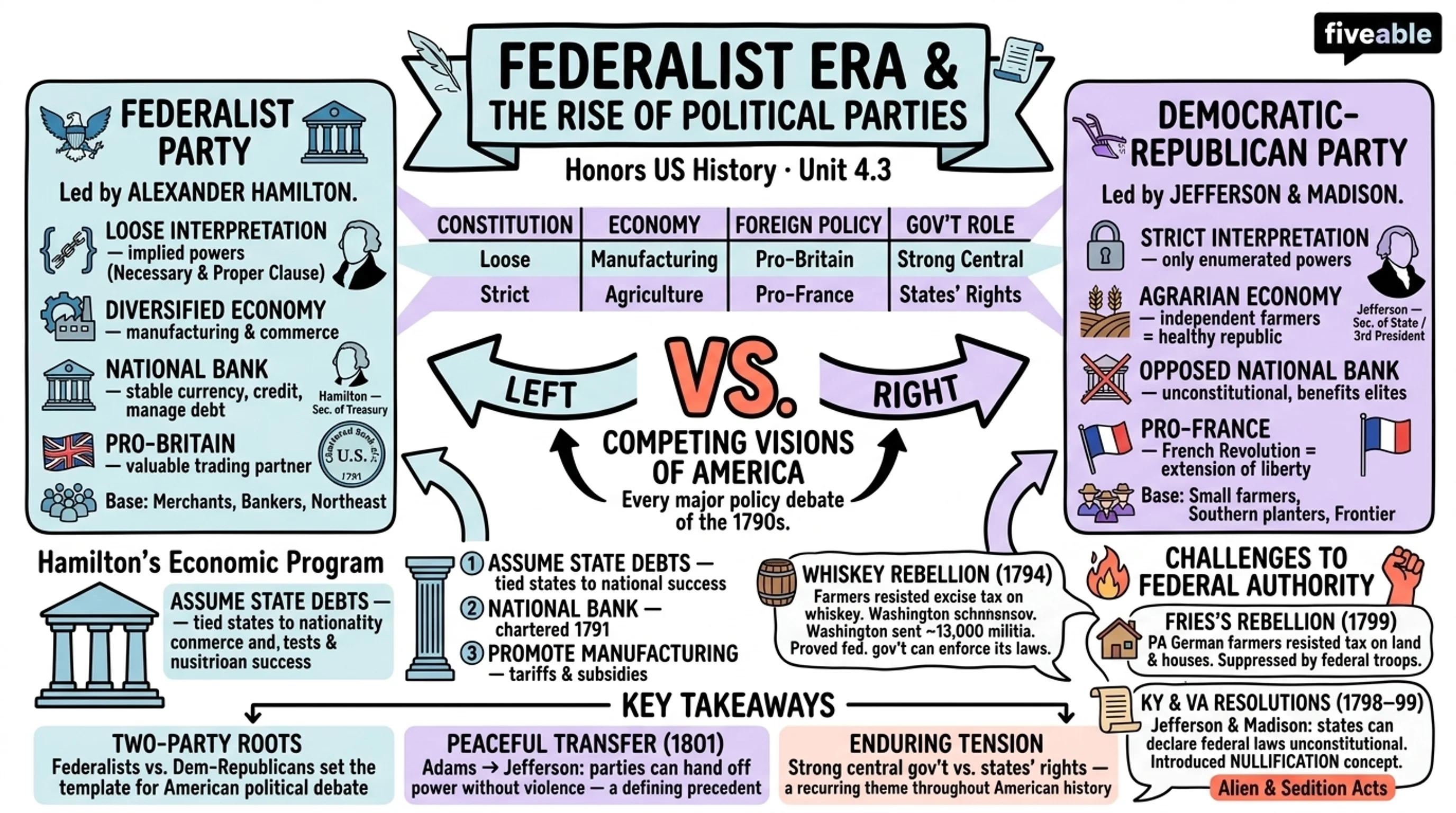 4.3 The Federalist Era and the Rise of Political Parties - Honors US History - Unit 4 visual cheatsheet