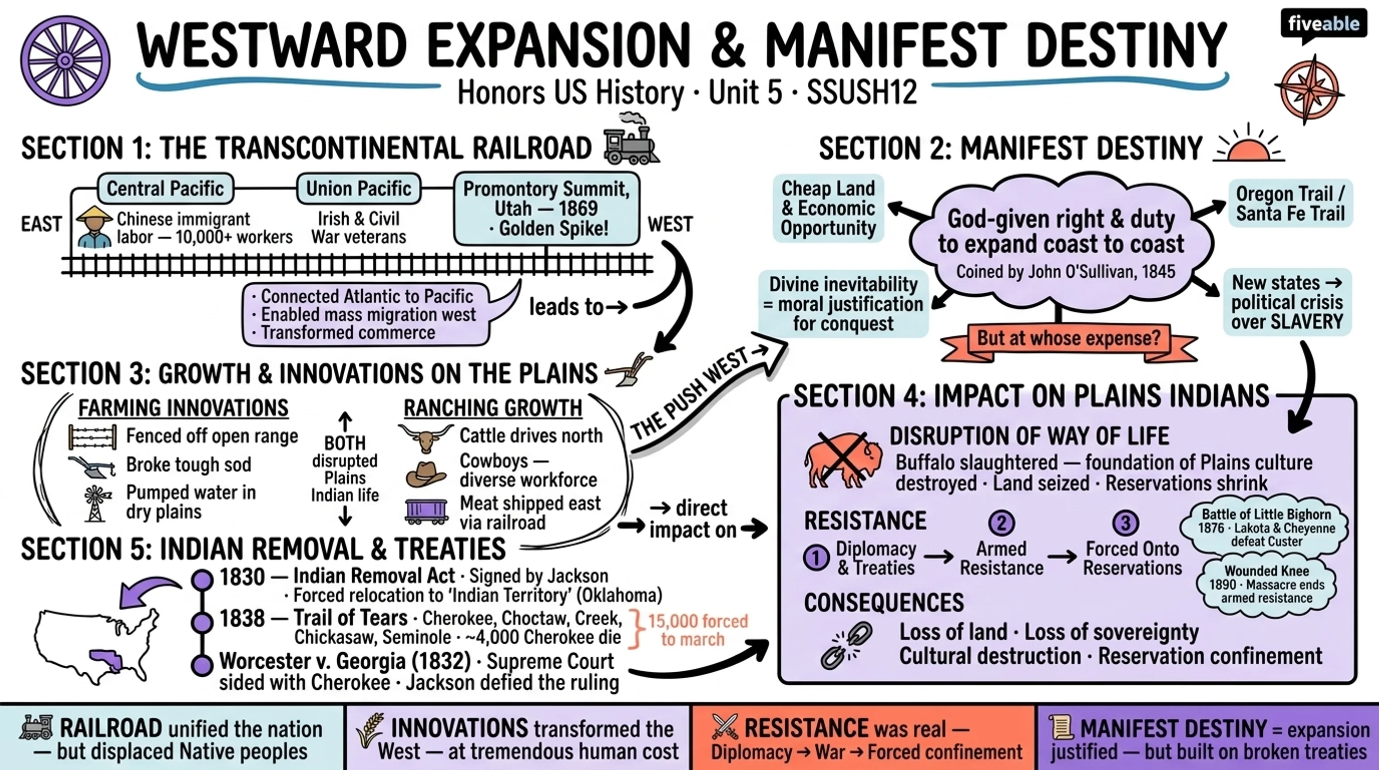 5.1 The Louisiana Purchase and Westward Expansion - Honors US History - Unit 5 visual cheatsheet