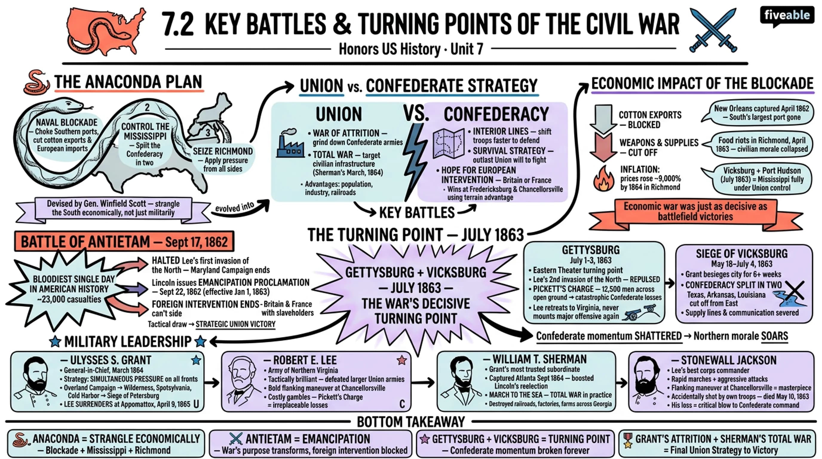 7.2 Key Battles and Turning Points of the Civil War - Honors US History - Unit 7 visual cheatsheet