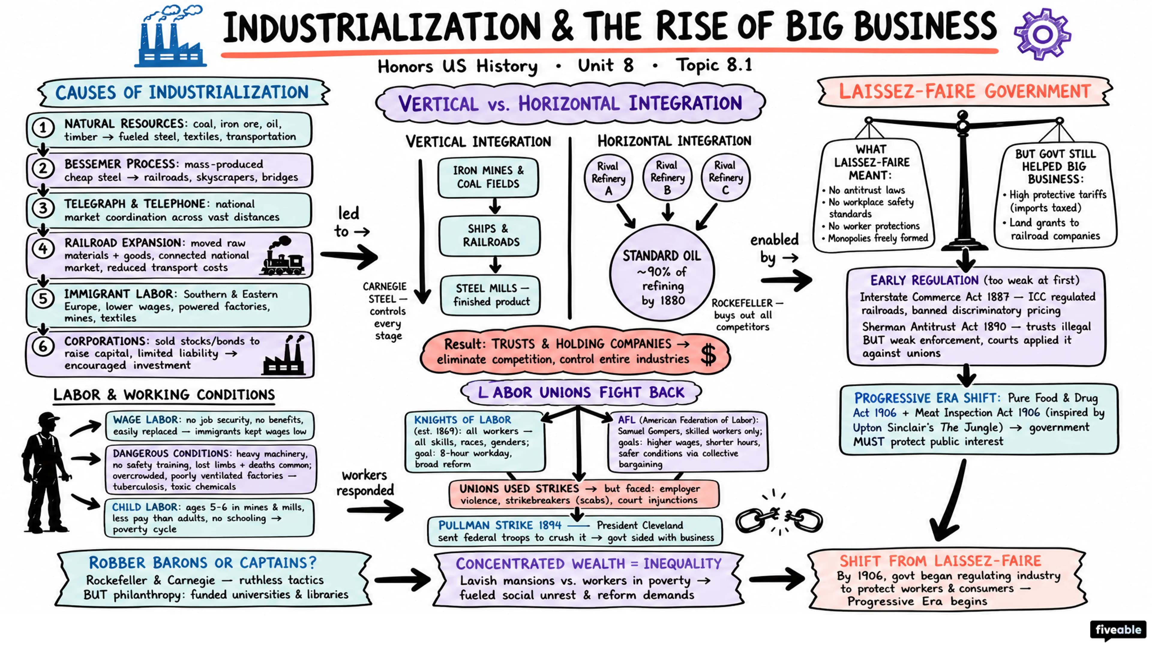 8.1 Industrialization and the Rise of Big Business - Honors US History - Unit 8 visual cheatsheet