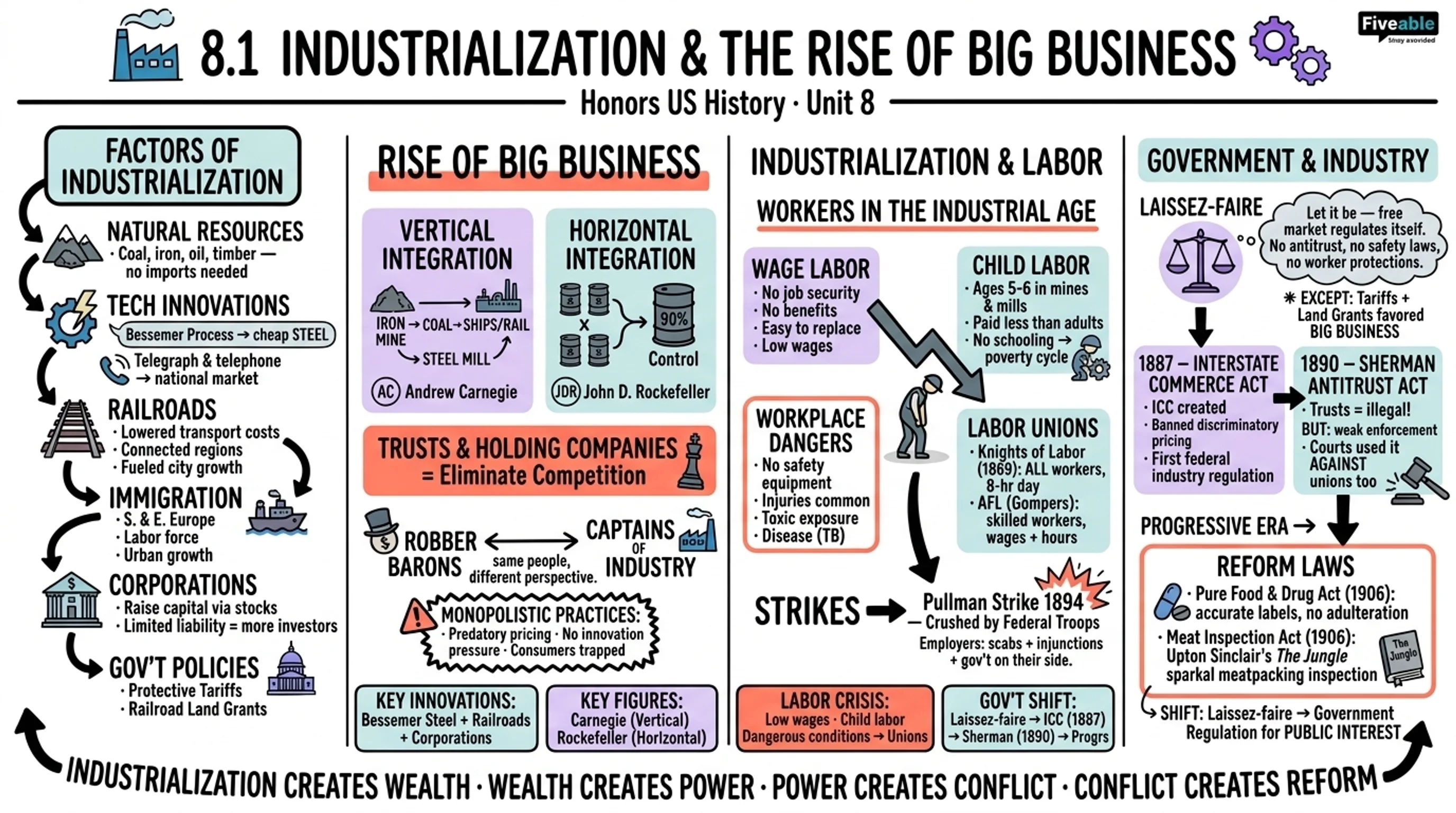 8.1 Industrialization and the Rise of Big Business - Honors US History - Unit 8 visual cheatsheet