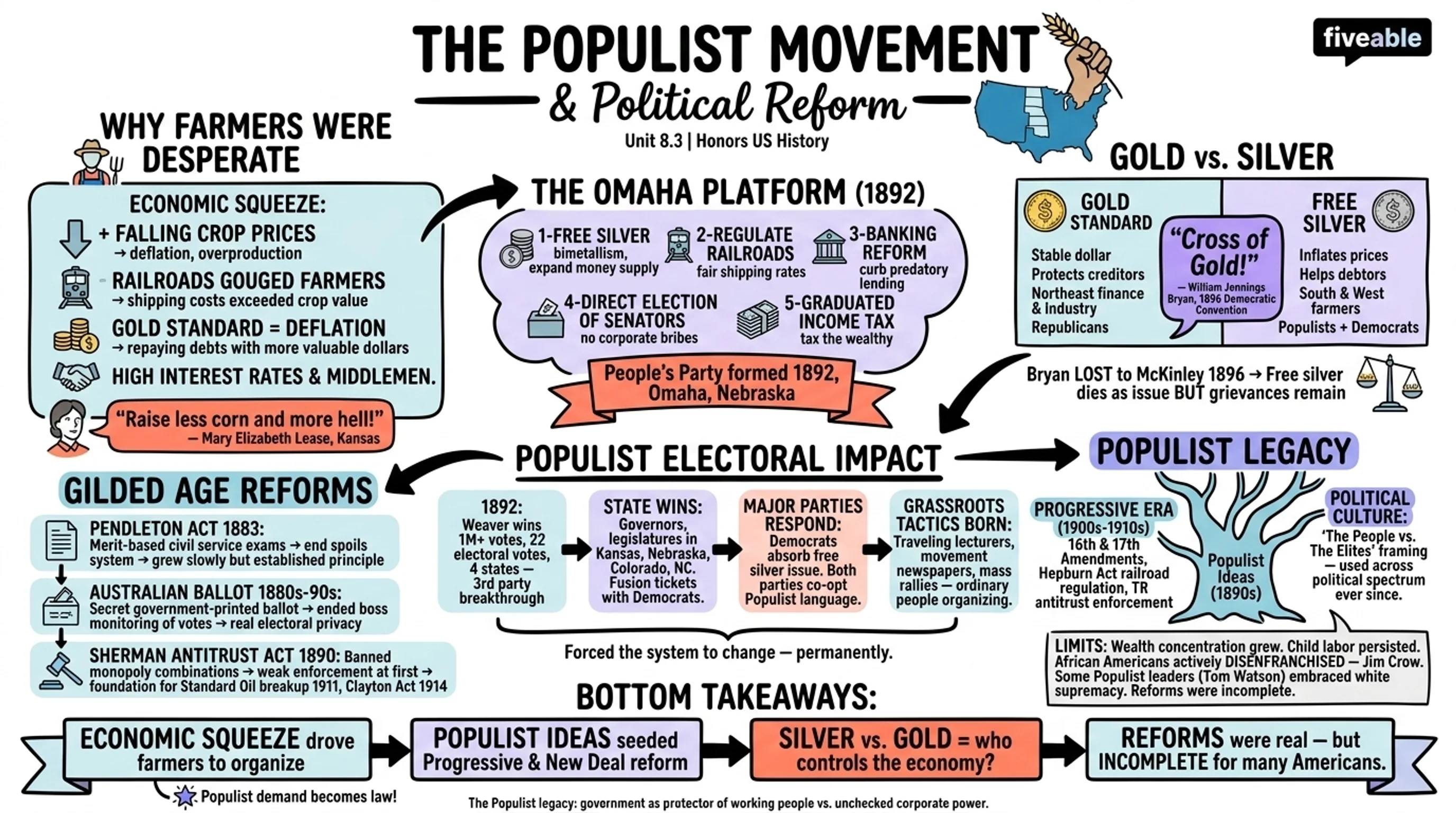8.3 The Populist Movement and Political Reform - Honors US History - Unit 8 visual cheatsheet