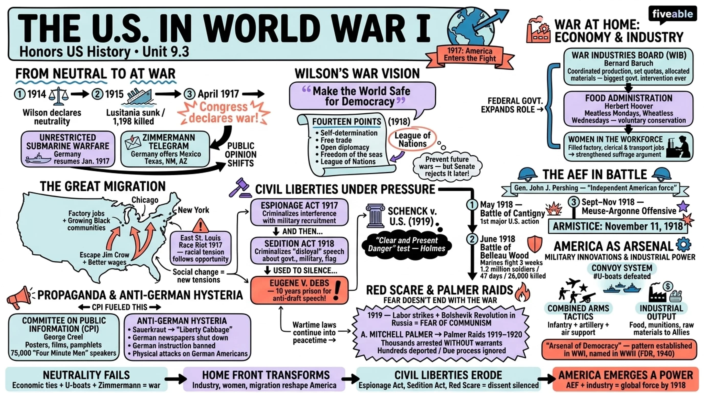 9.3 The United States in World War I - Honors US History - Unit 9 visual cheatsheet