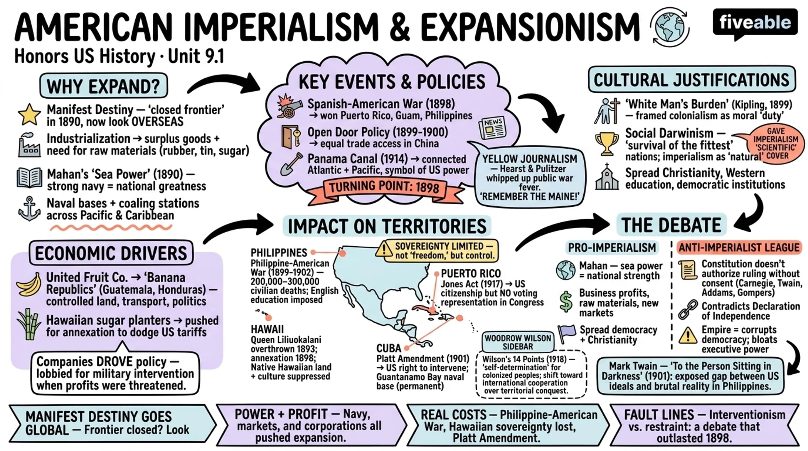 9.1 American Imperialism and Expansionism - Honors US History - Unit 9 visual cheatsheet