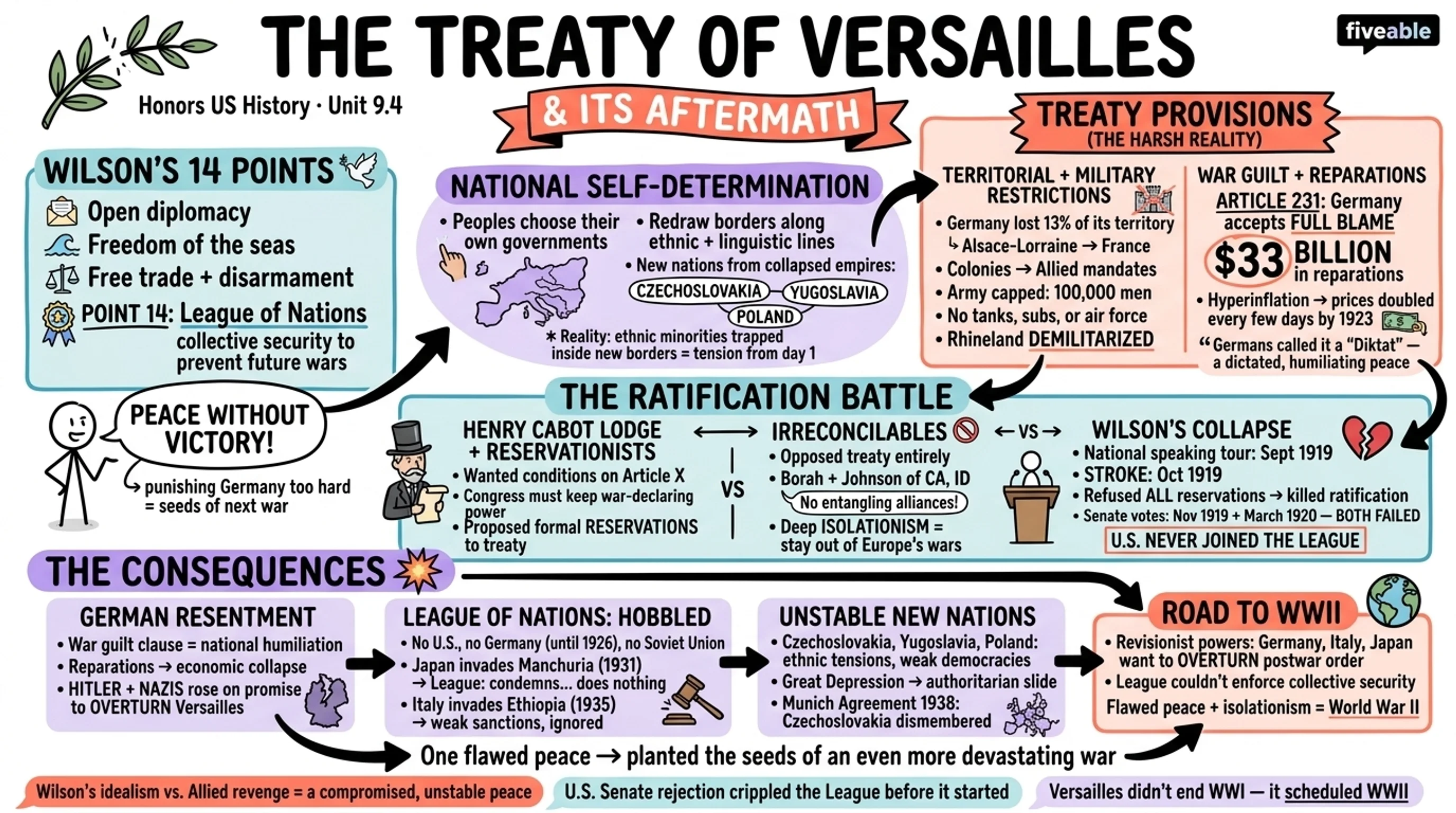 9.4 The Treaty of Versailles and Its Aftermath - Honors US History - Unit 9 visual cheatsheet