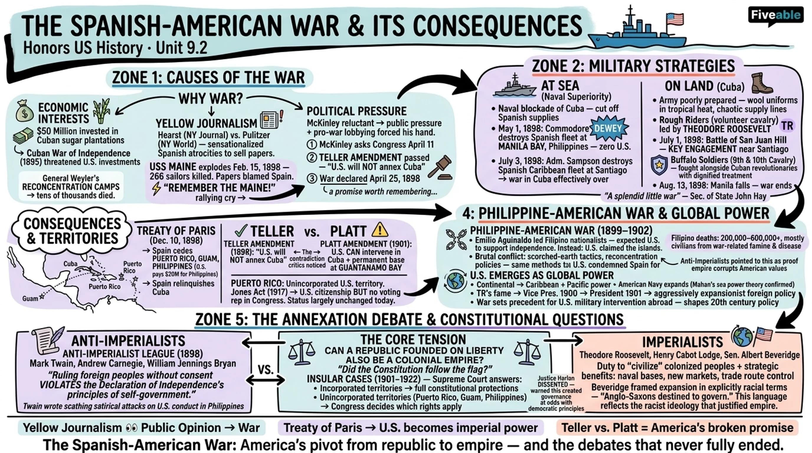 9.2 The Spanish-American War and Its Consequences - Honors US History - Unit 9 visual cheatsheet