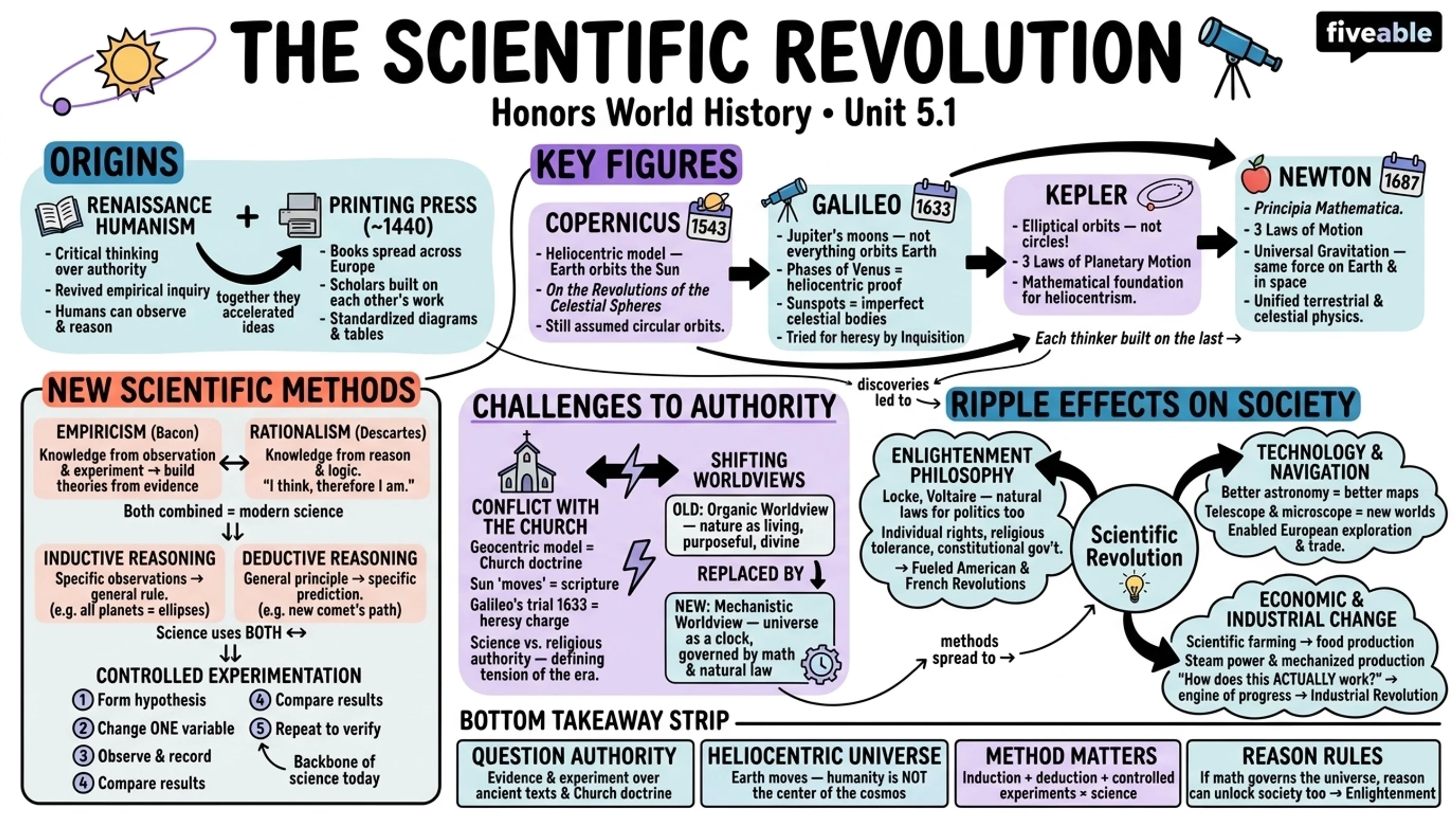 5.1 The Scientific Revolution - Honors World History - Unit 5 visual cheatsheet