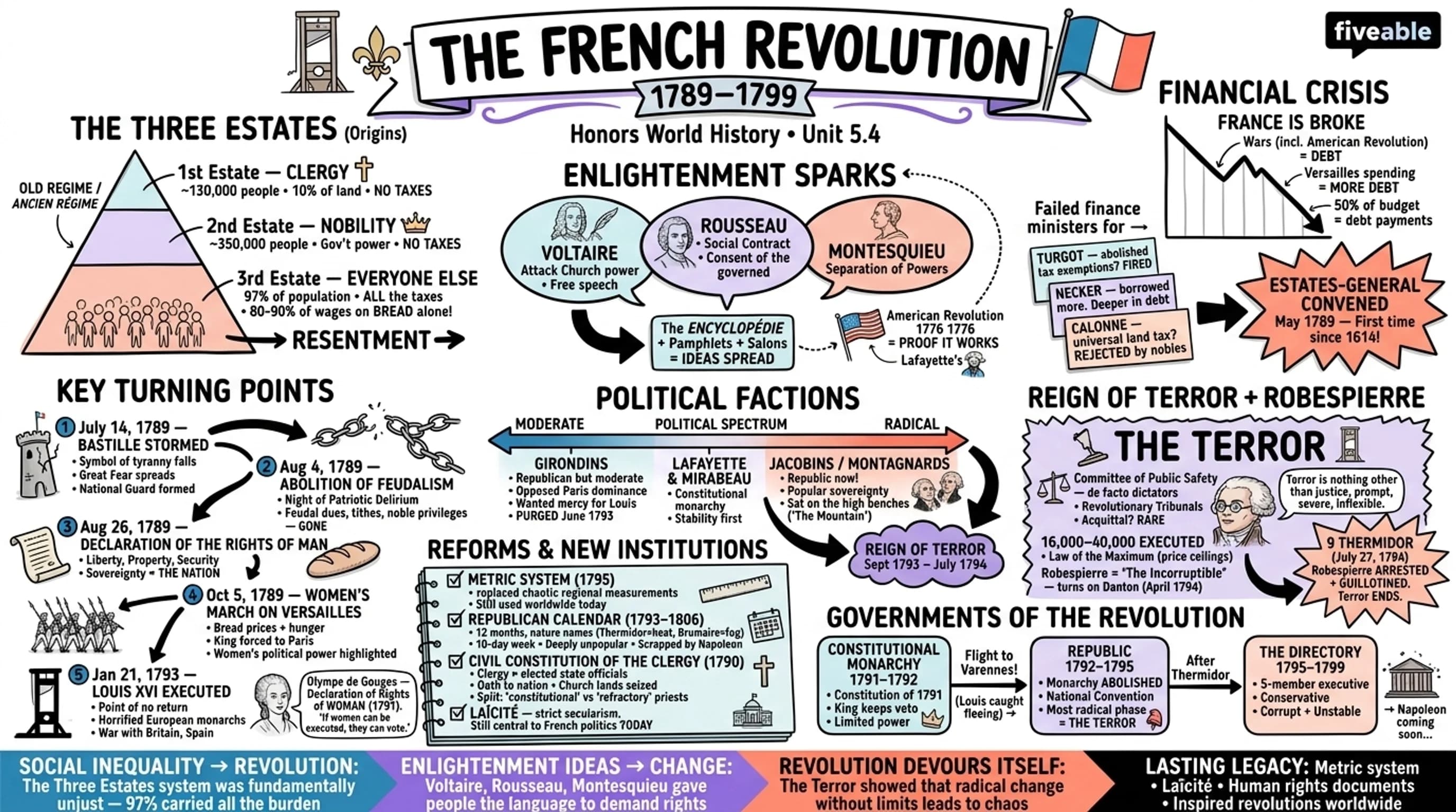 5.4 The French Revolution - Honors World History - Unit 5 visual cheatsheet