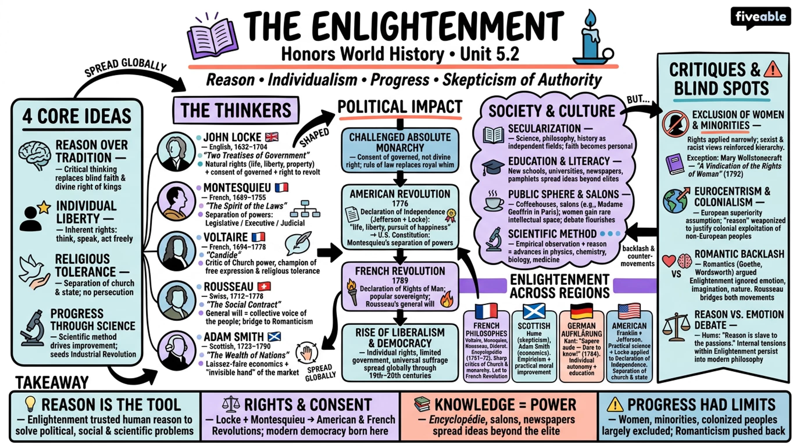 5.2 The Enlightenment - Honors World History - Unit 5 visual cheatsheet