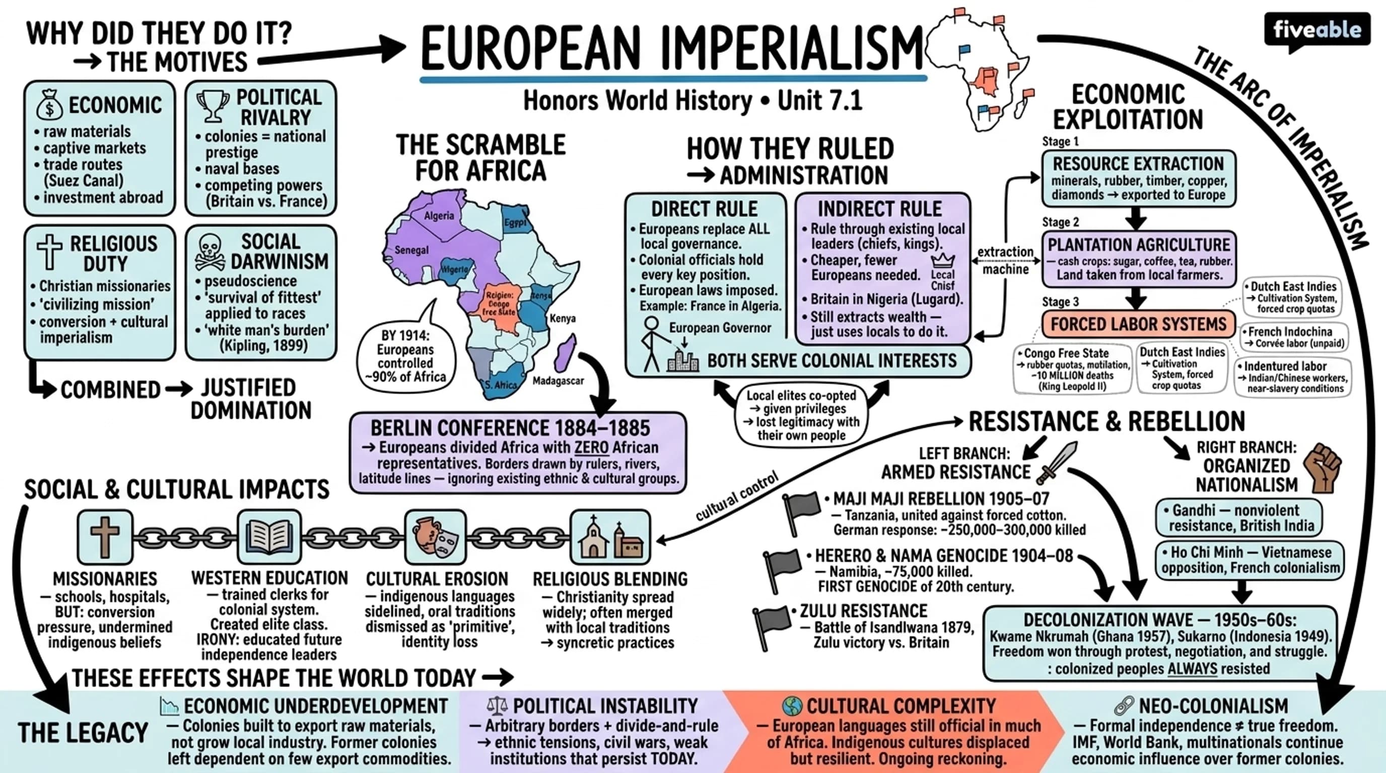 7.1 European imperialism - Honors World History - Unit 7 visual cheatsheet