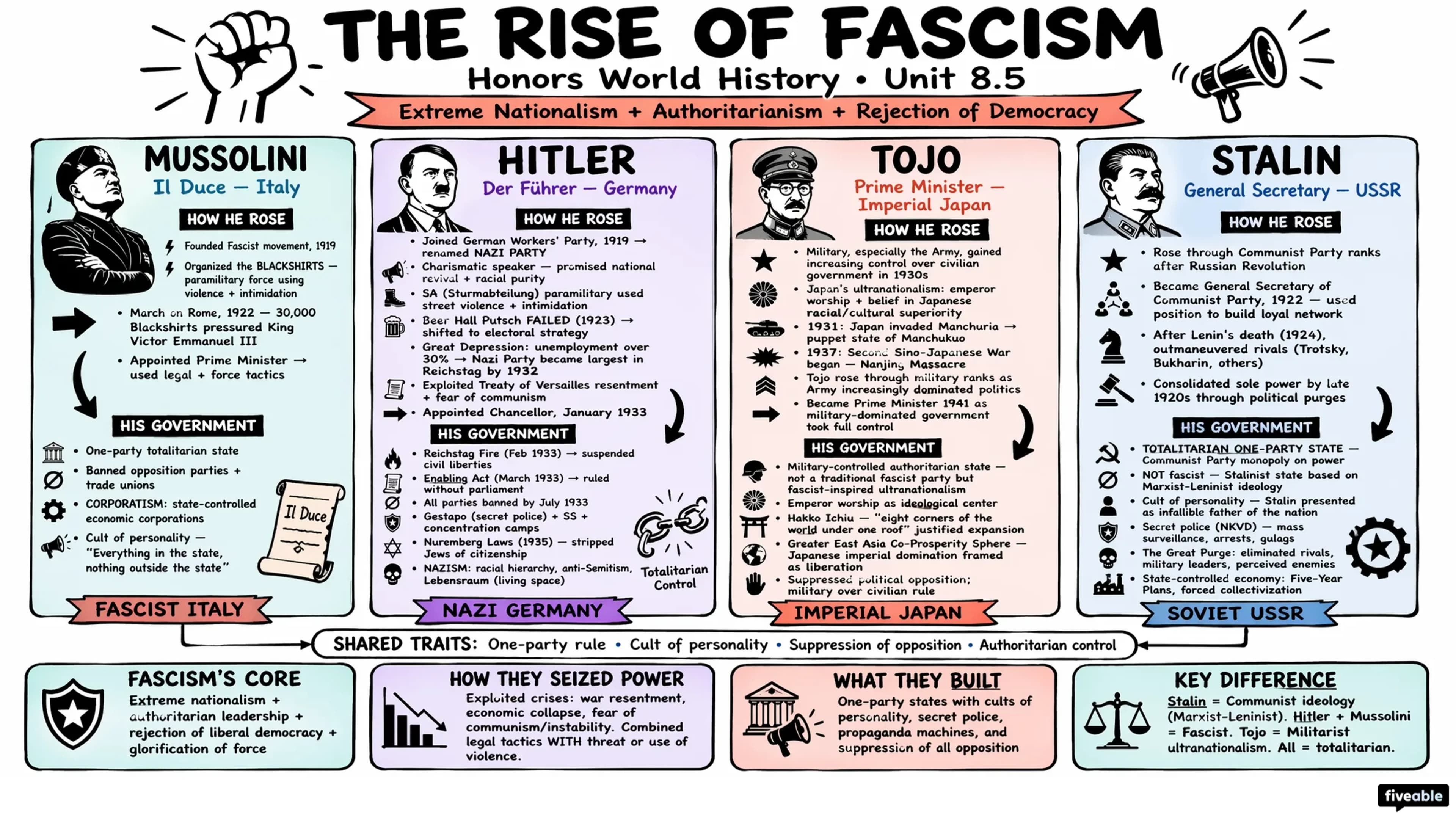 8.5 The rise of fascism - Honors World History - Unit 8 visual cheatsheet