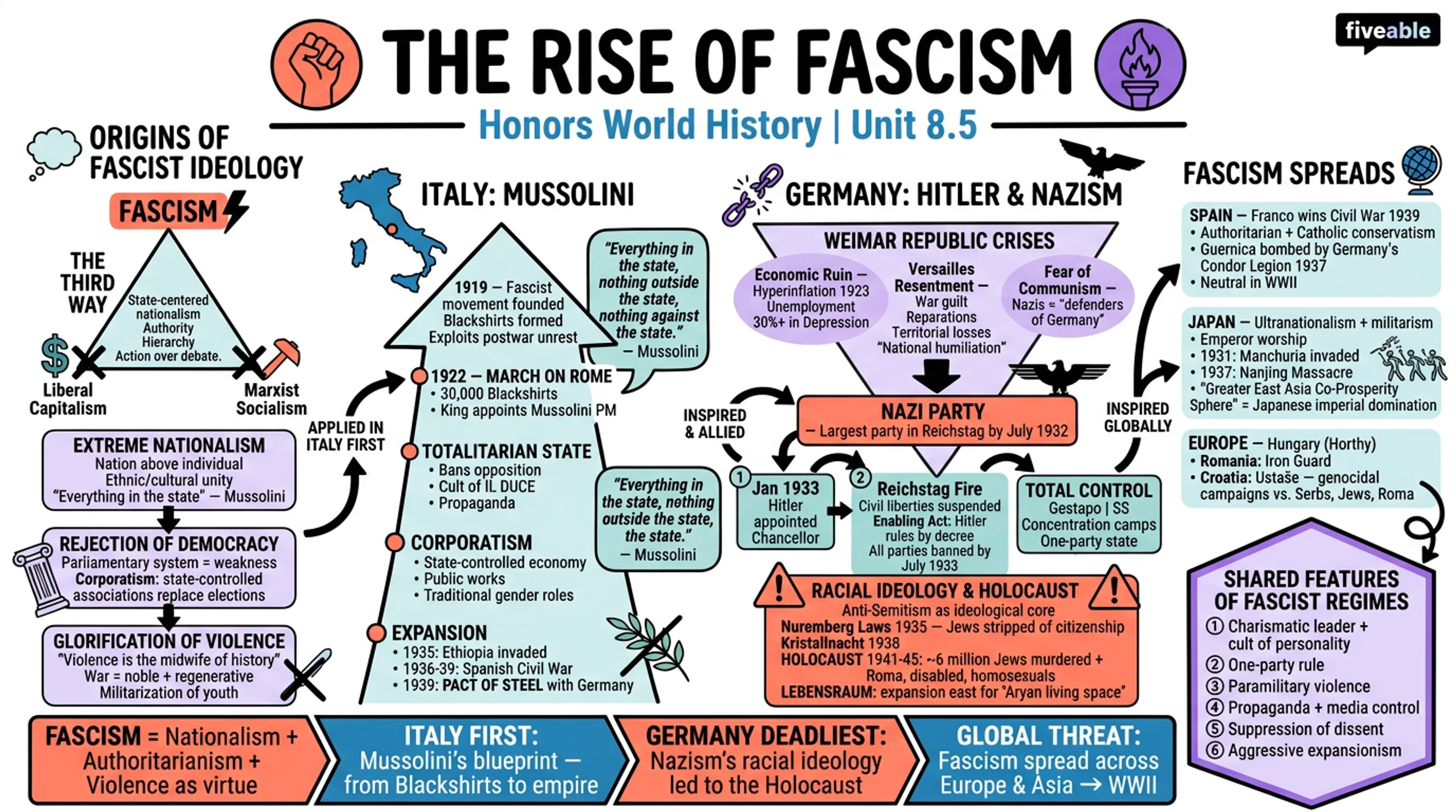8.5 The rise of fascism - Honors World History - Unit 8 visual cheatsheet