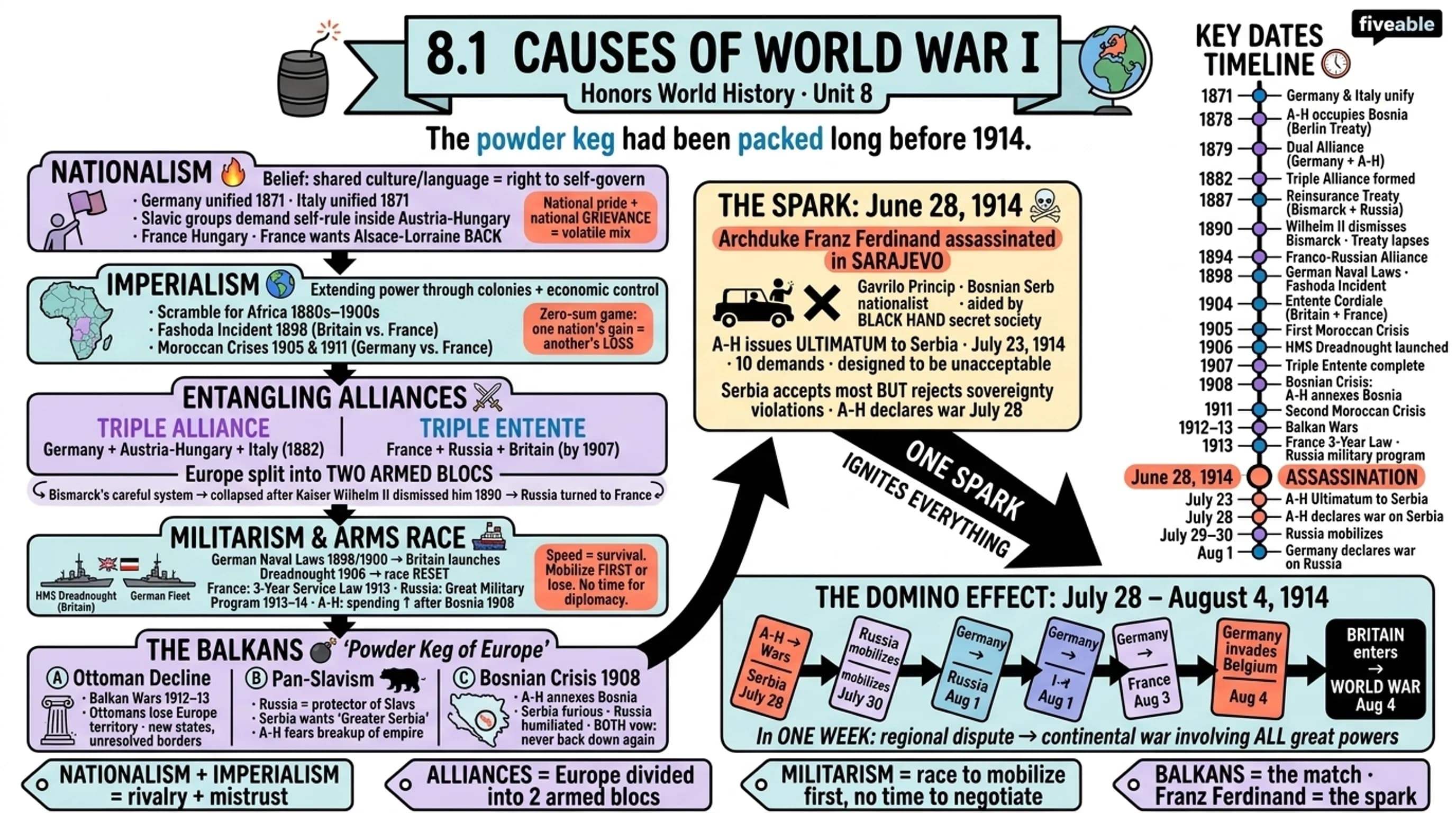 8.1 Causes of World War I - Honors World History - Unit 8 visual cheatsheet