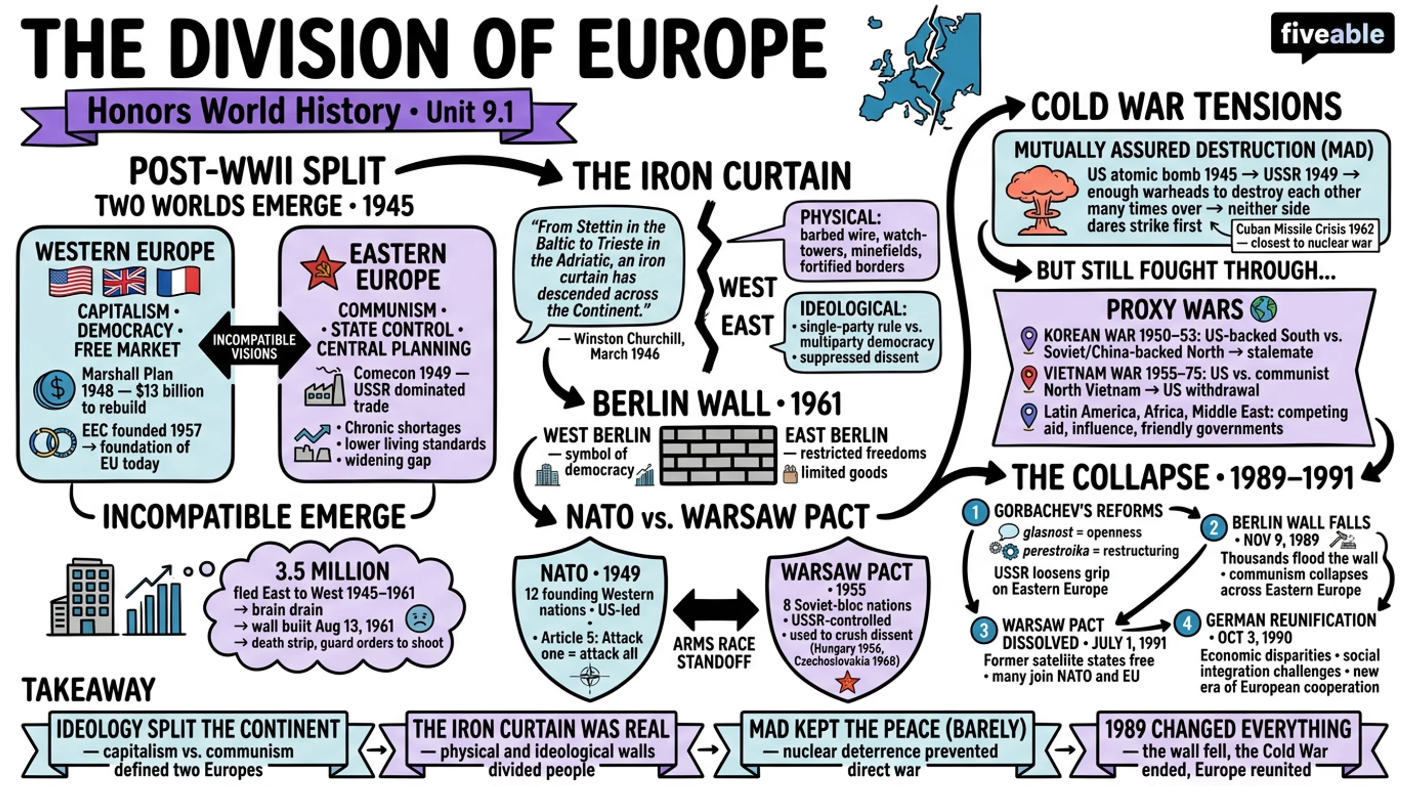 9.1 The division of Europe - Honors World History - Unit 9 visual cheatsheet