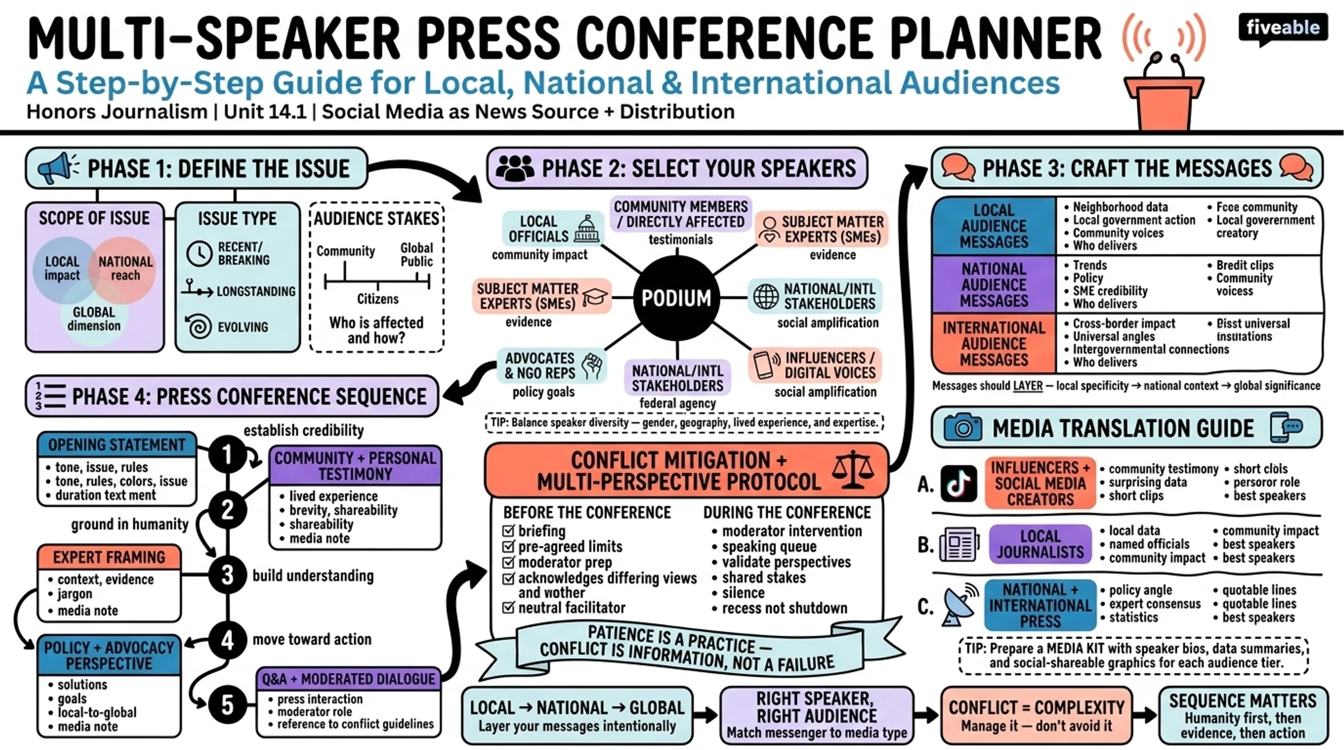 14.1 Social Media as a News Source and Distribution Channel - Honors Journalism - Unit 14 visual cheatsheet