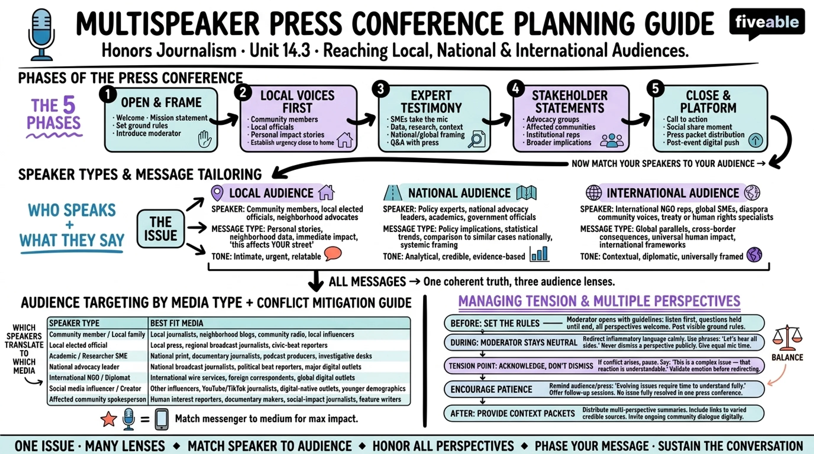 14.3 Engaging with Audiences Through Social Platforms - Honors Journalism - Unit 14 visual cheatsheet