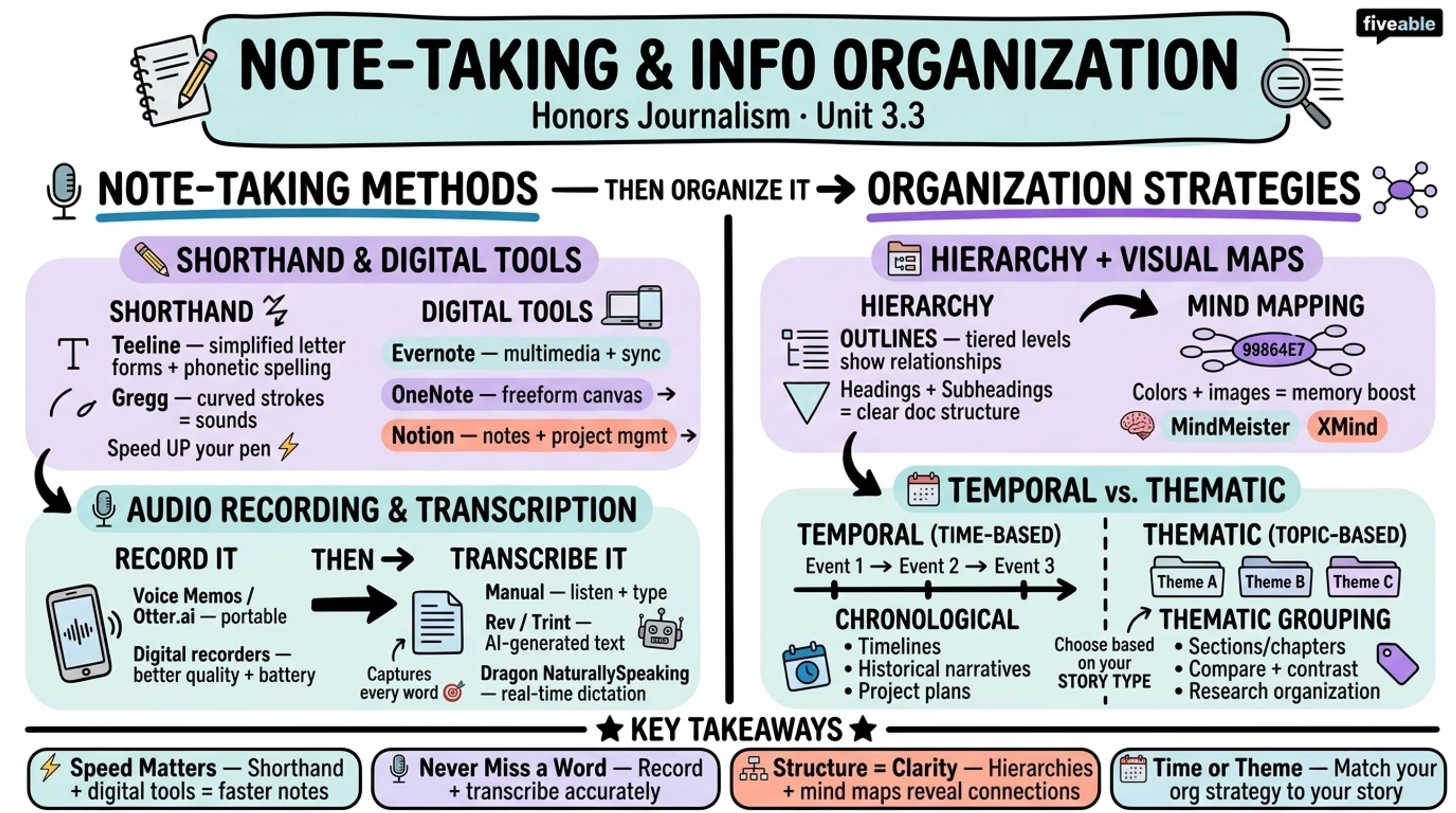 3.3 Note-Taking and Information Organization - Honors Journalism - Unit 3 visual cheatsheet