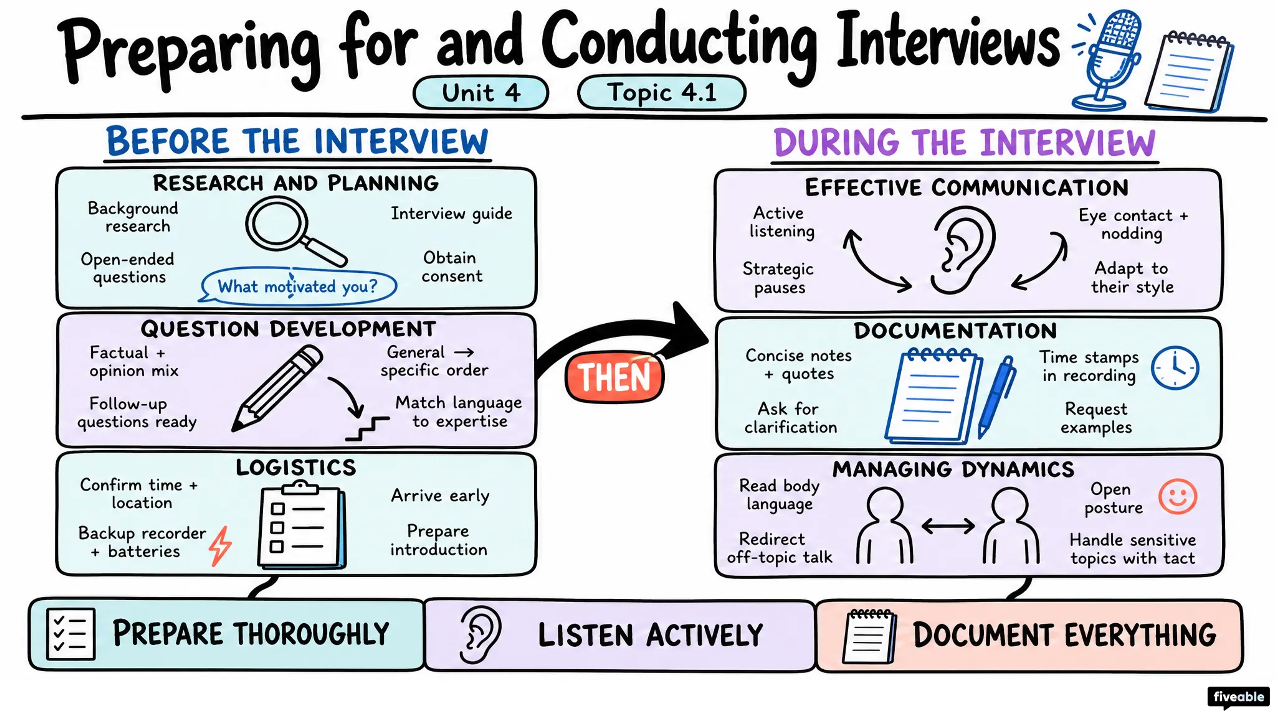 4.1 Preparing for and Conducting Interviews - Honors Journalism - Unit 4 visual cheatsheet