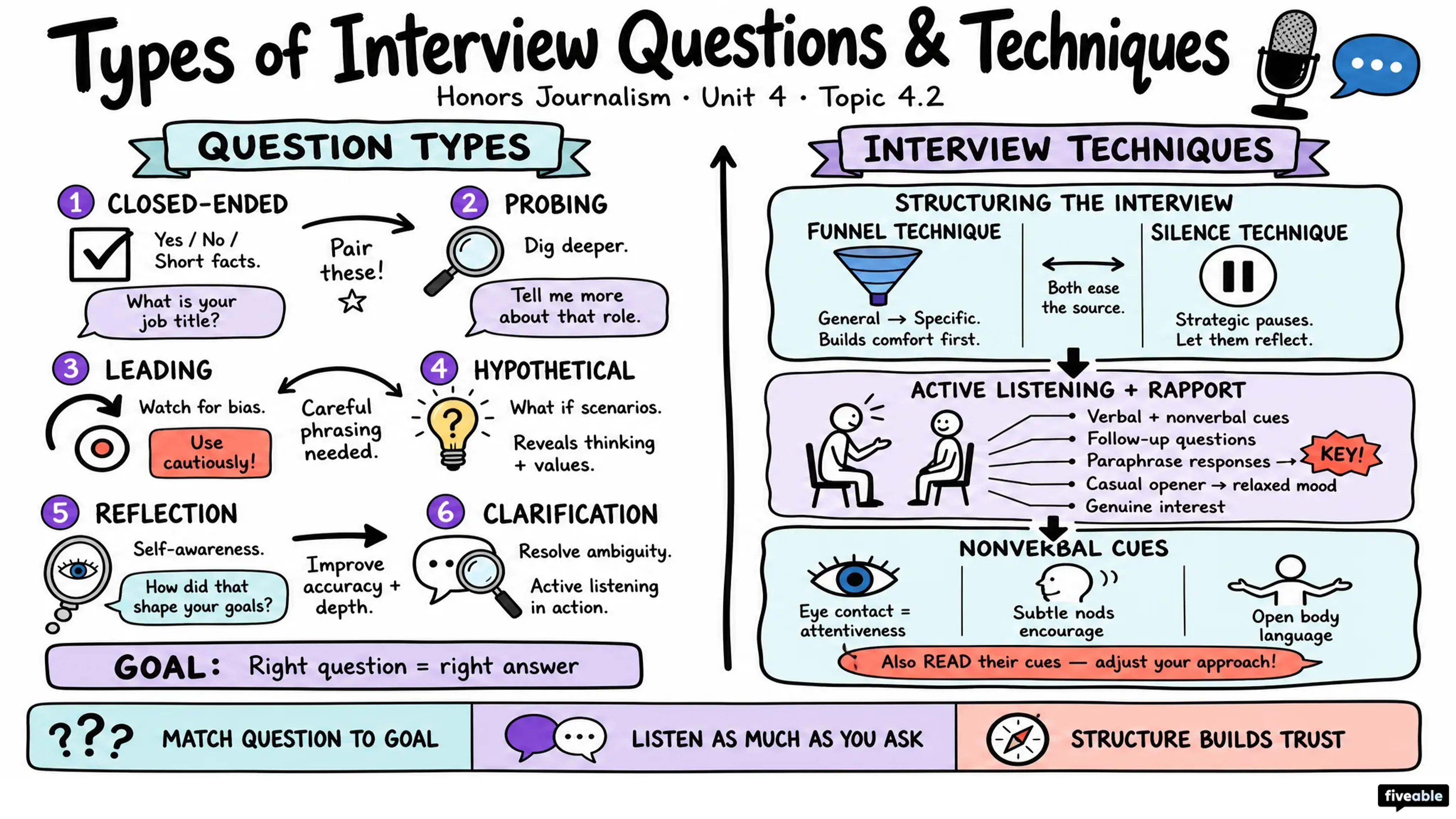 4.2 Types of Interview Questions and Techniques - Honors Journalism - Unit 4 visual cheatsheet