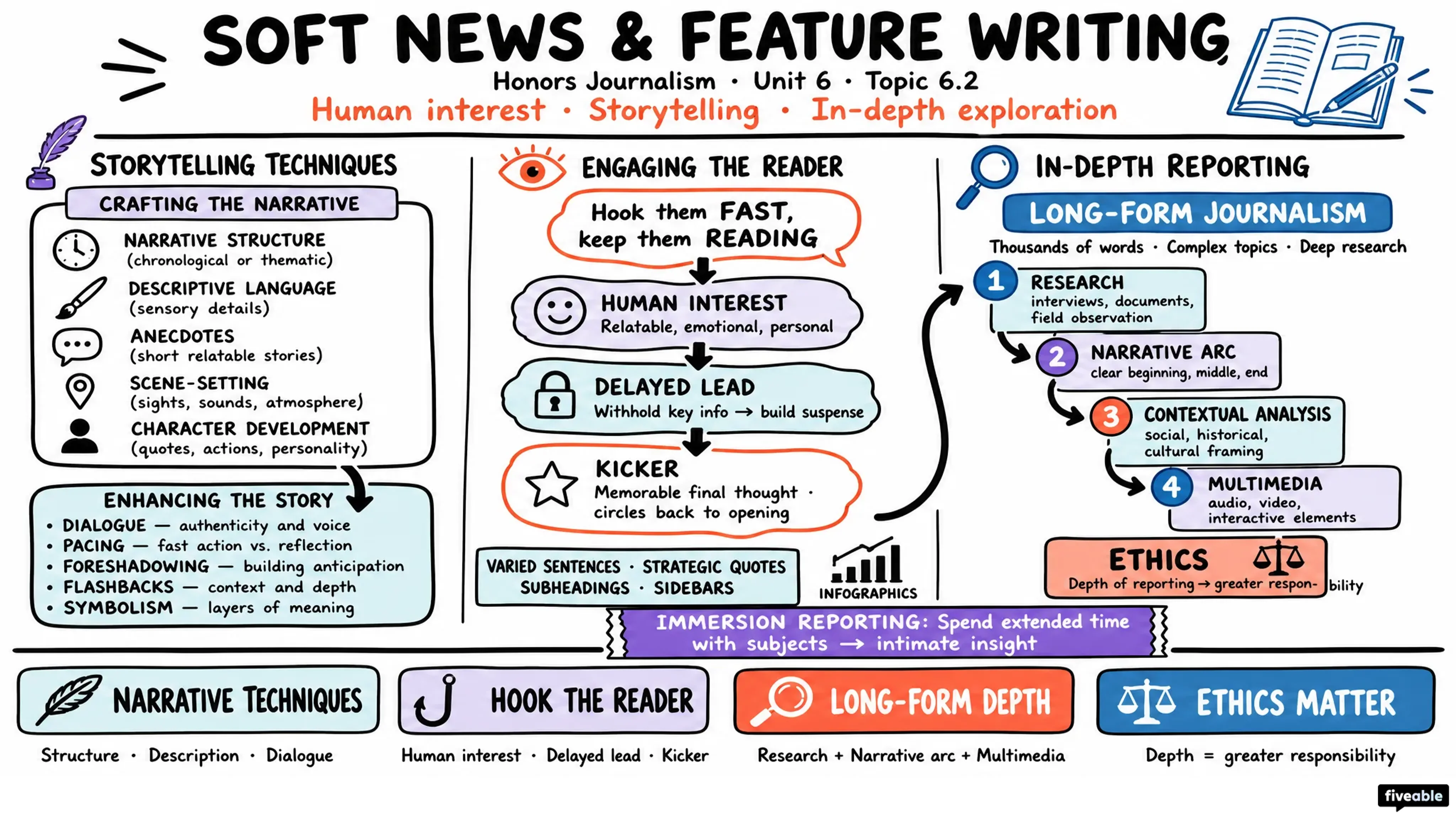 6.2 Soft News and Feature Writing - Honors Journalism - Unit 6 visual cheatsheet