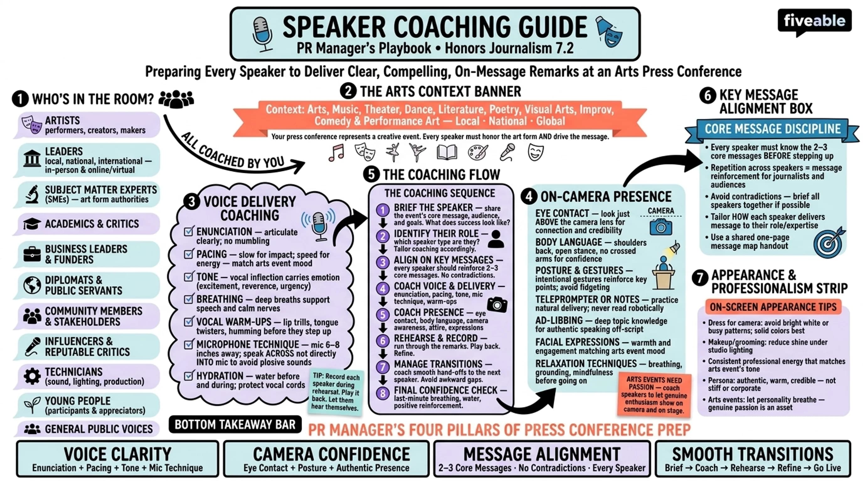 7.2 On-Air Delivery and Presentation Skills - Honors Journalism - Unit 7 visual cheatsheet