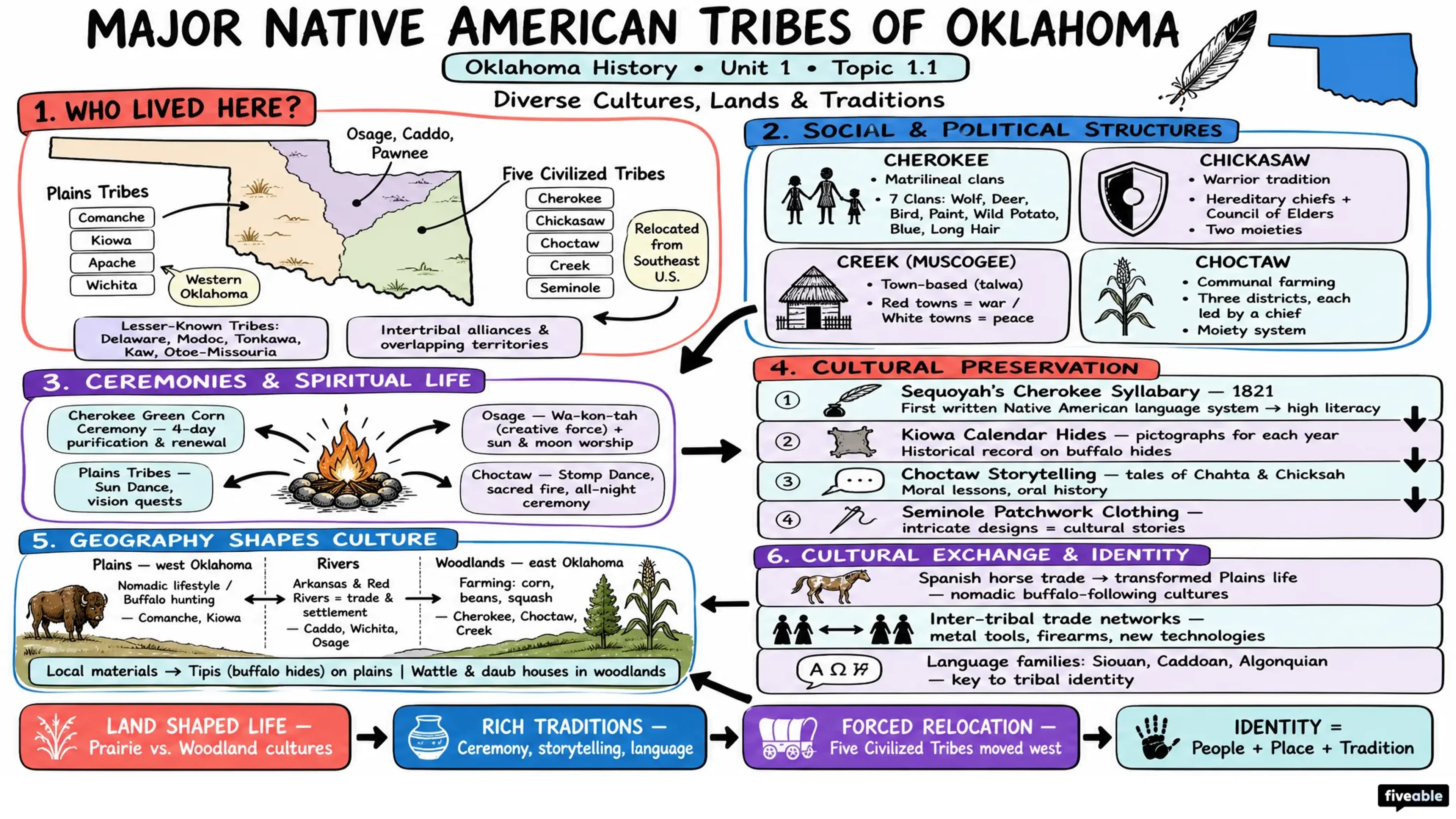 1.1 Major Native American tribes and their cultures - Oklahoma History - Unit 1 visual cheatsheet