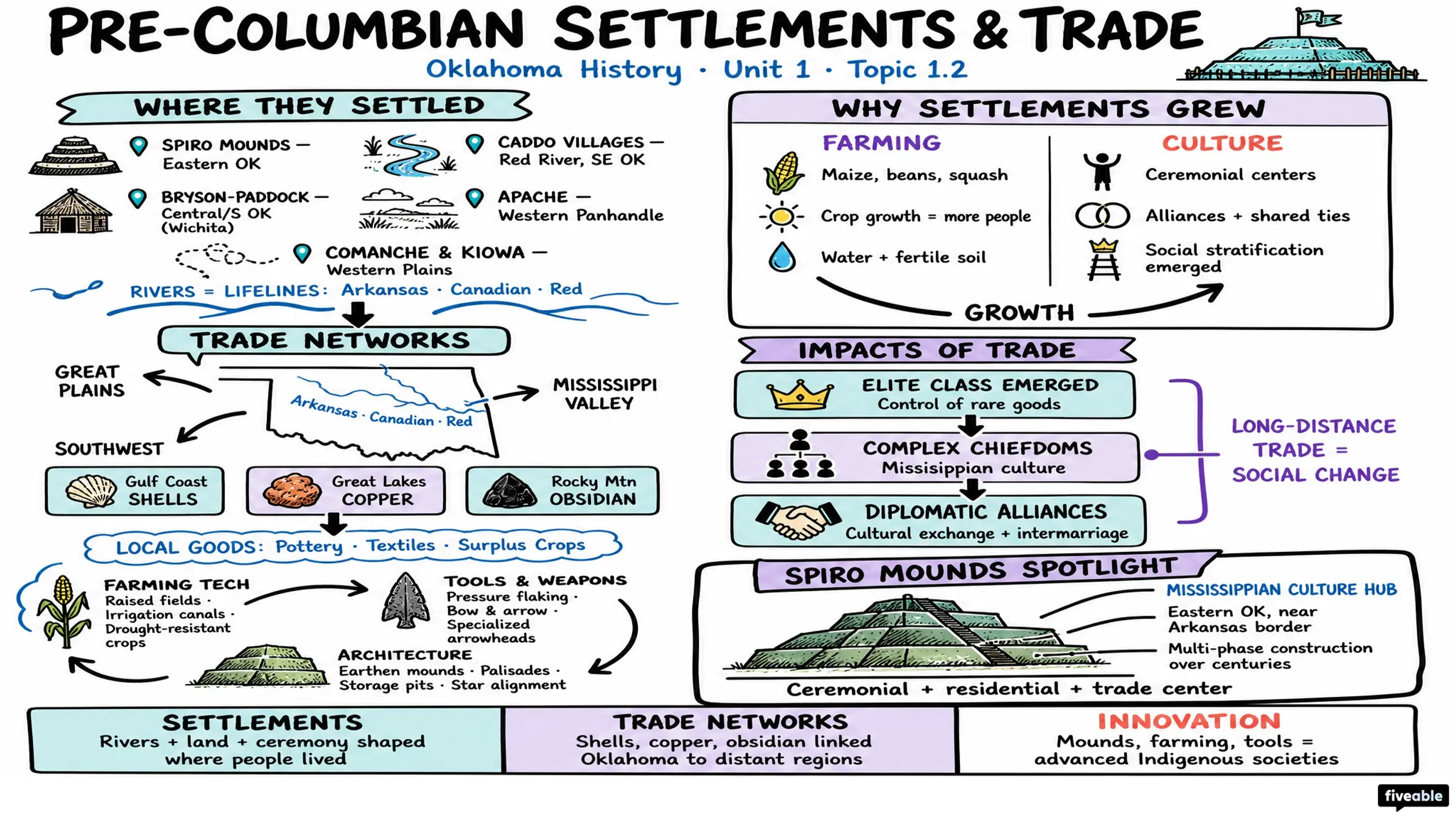 1.2 Pre-Columbian settlements and trade networks - Oklahoma History - Unit 1 visual cheatsheet
