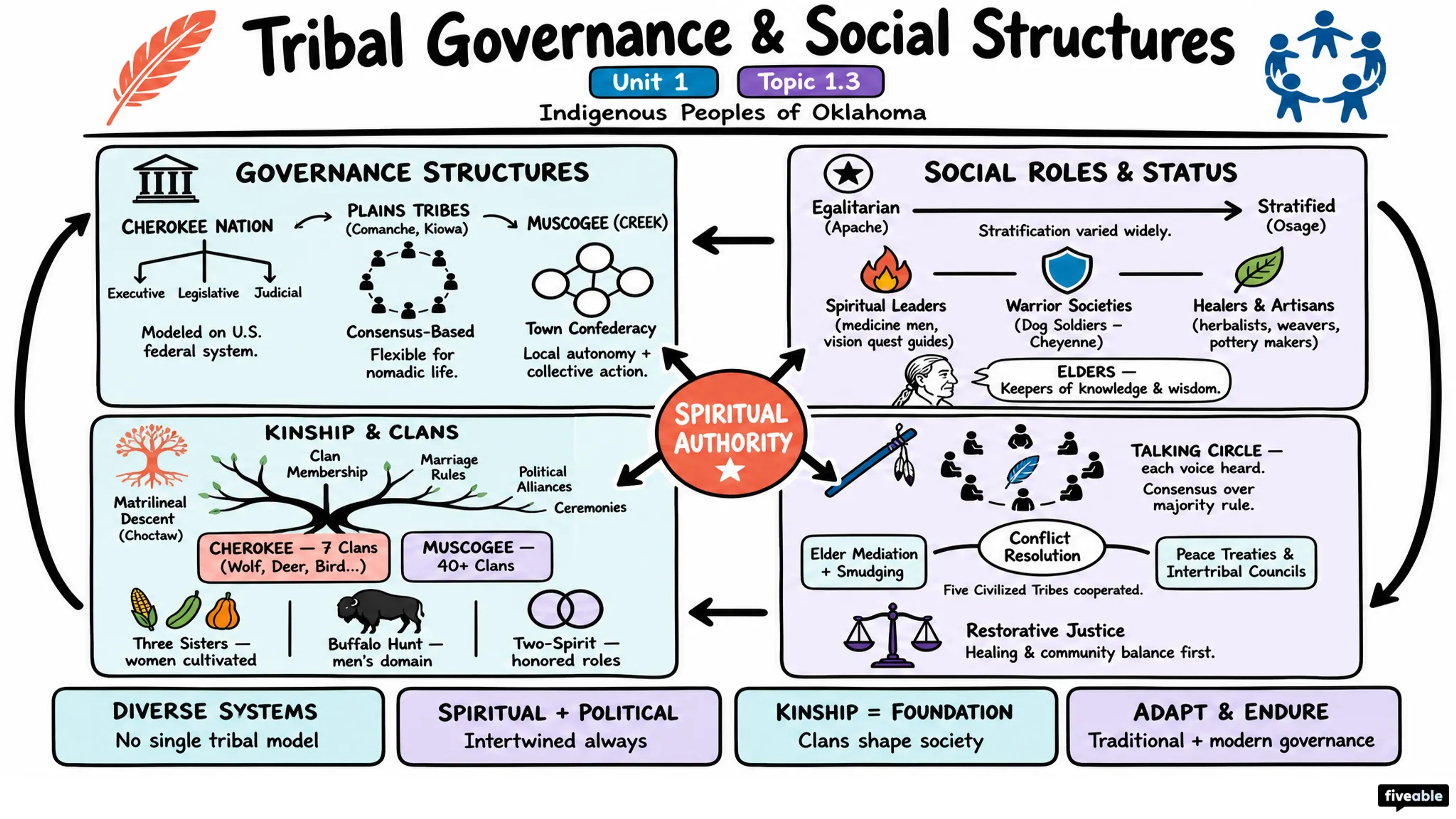 1.3 Tribal governance and social structures - Oklahoma History - Unit 1 visual cheatsheet