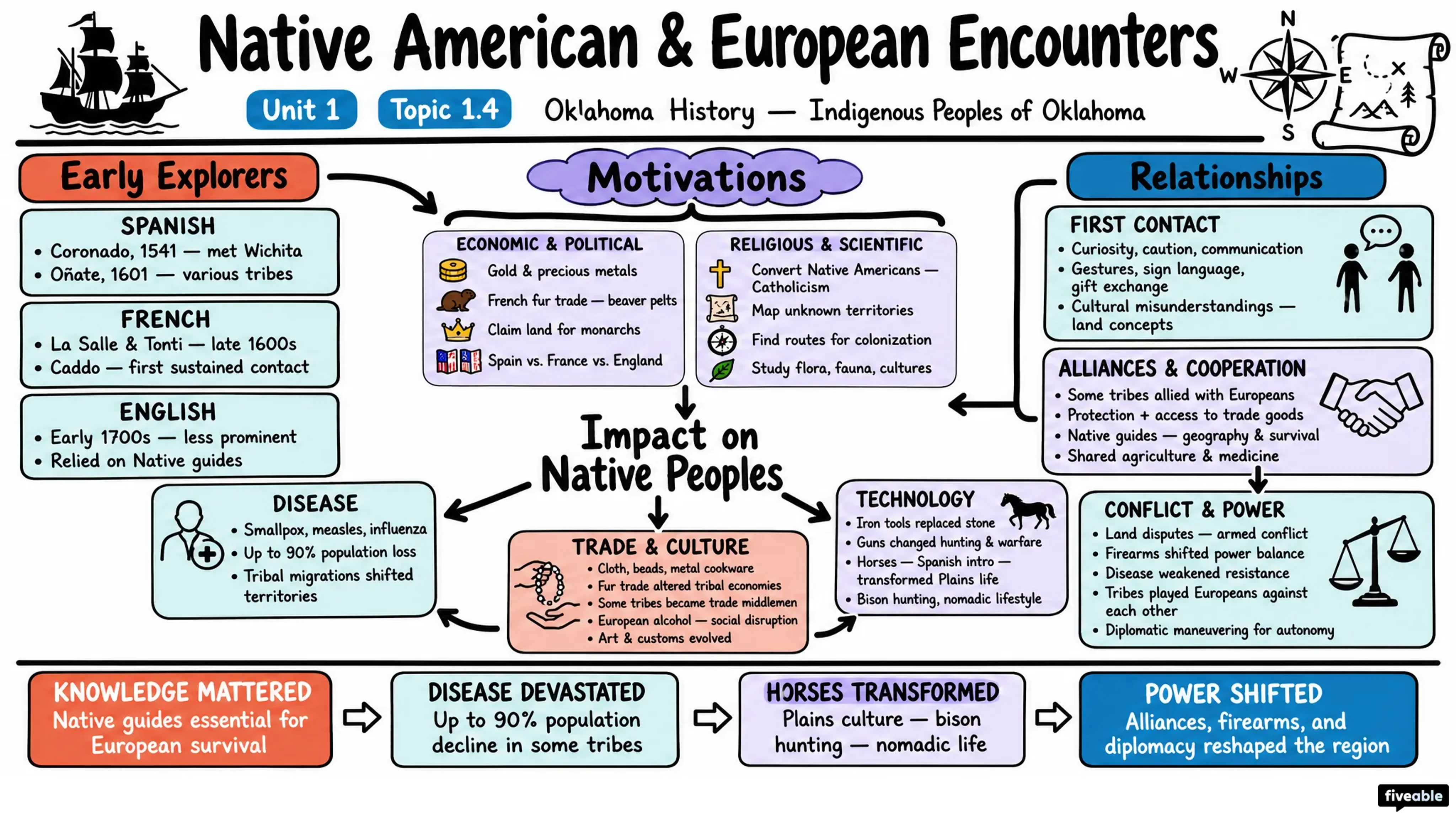 1.4 Native American interactions with early European explorers - Oklahoma History - Unit 1 visual cheatsheet