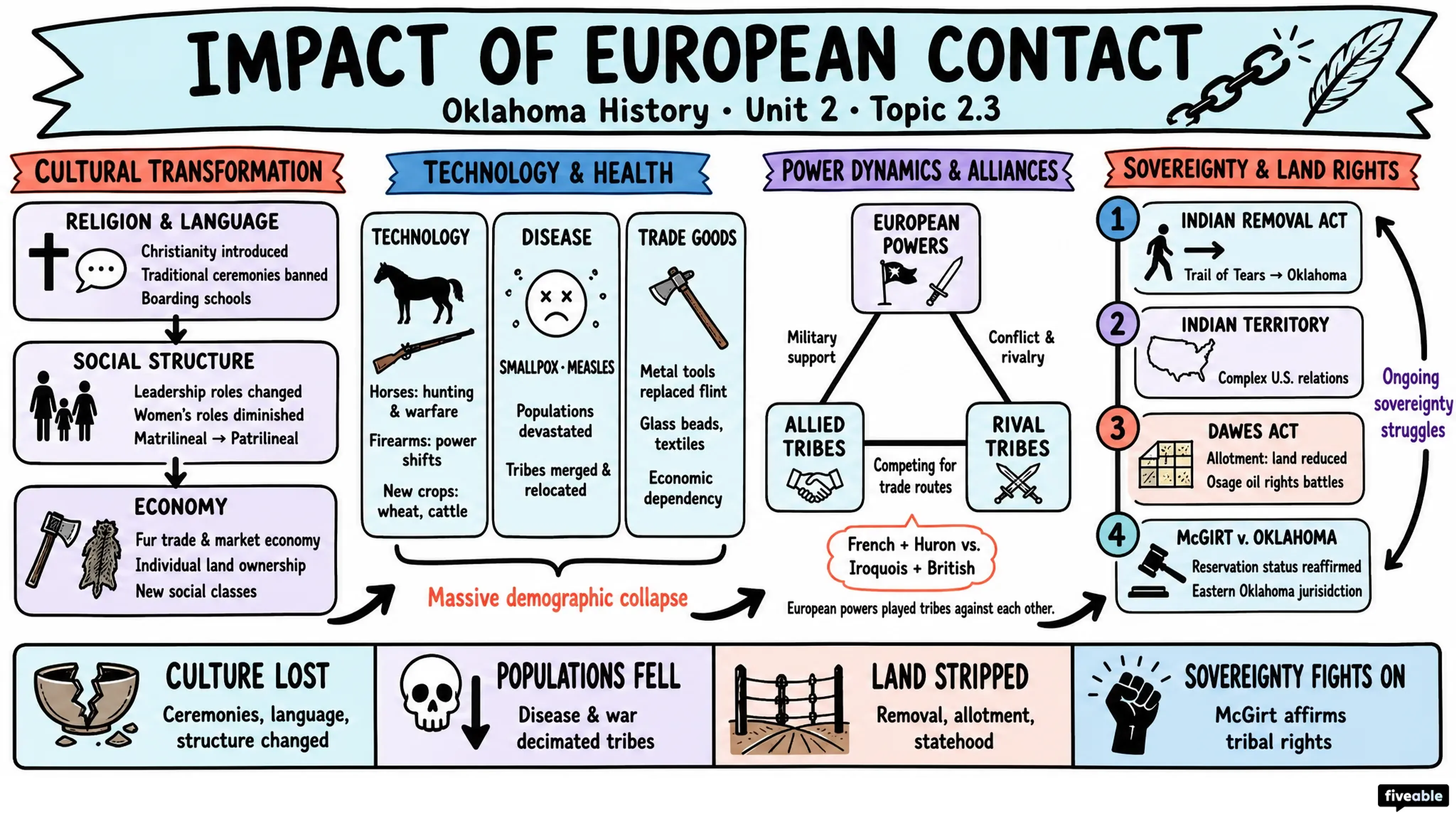 2.3 Impact of European contact on Native American societies - Oklahoma History - Unit 2 visual cheatsheet