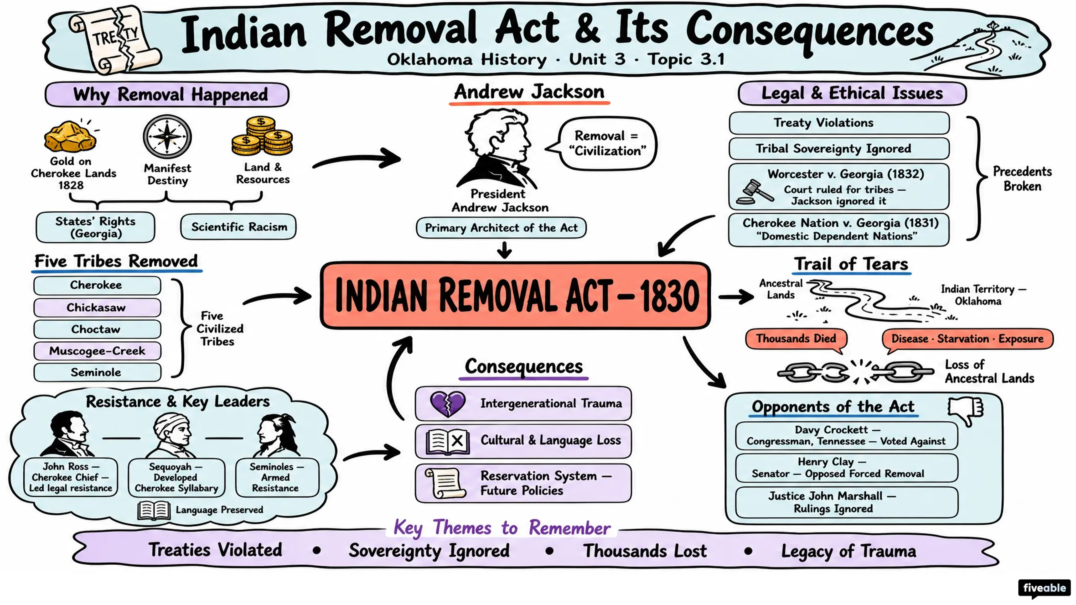 3.1 Indian Removal Act and its consequences - Oklahoma History - Unit 3 visual cheatsheet