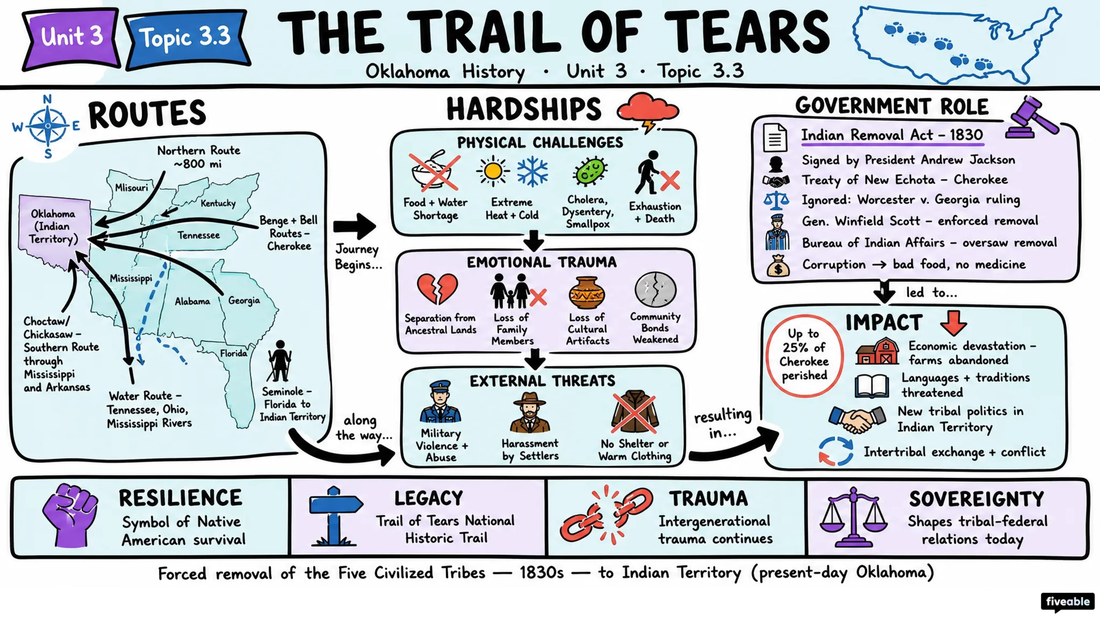 3.3 The Trail of Tears: routes, experiences, and impact - Oklahoma History - Unit 3 visual cheatsheet