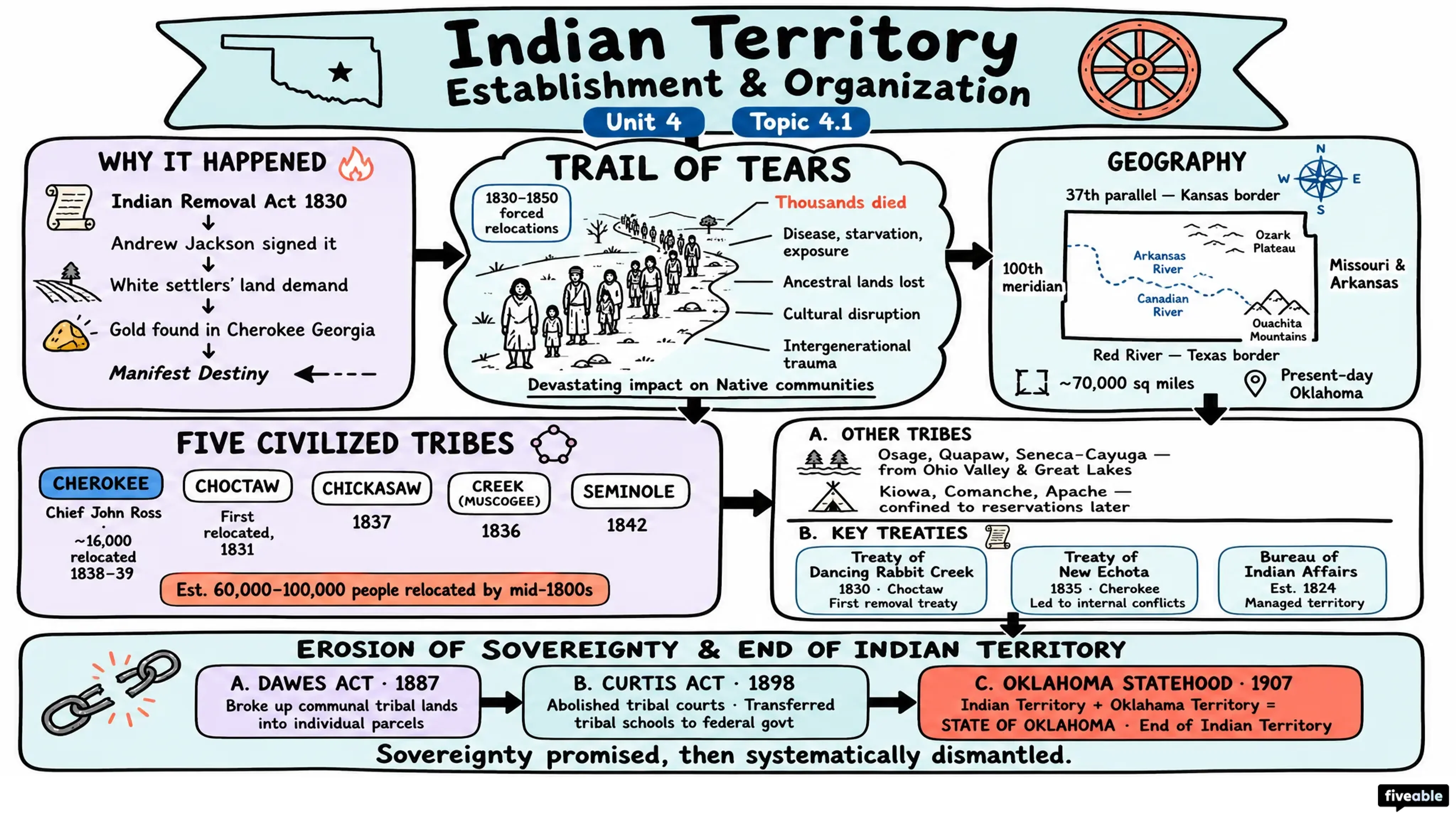 4.1 Establishment and organization of Indian Territory - Oklahoma History - Unit 4 visual cheatsheet