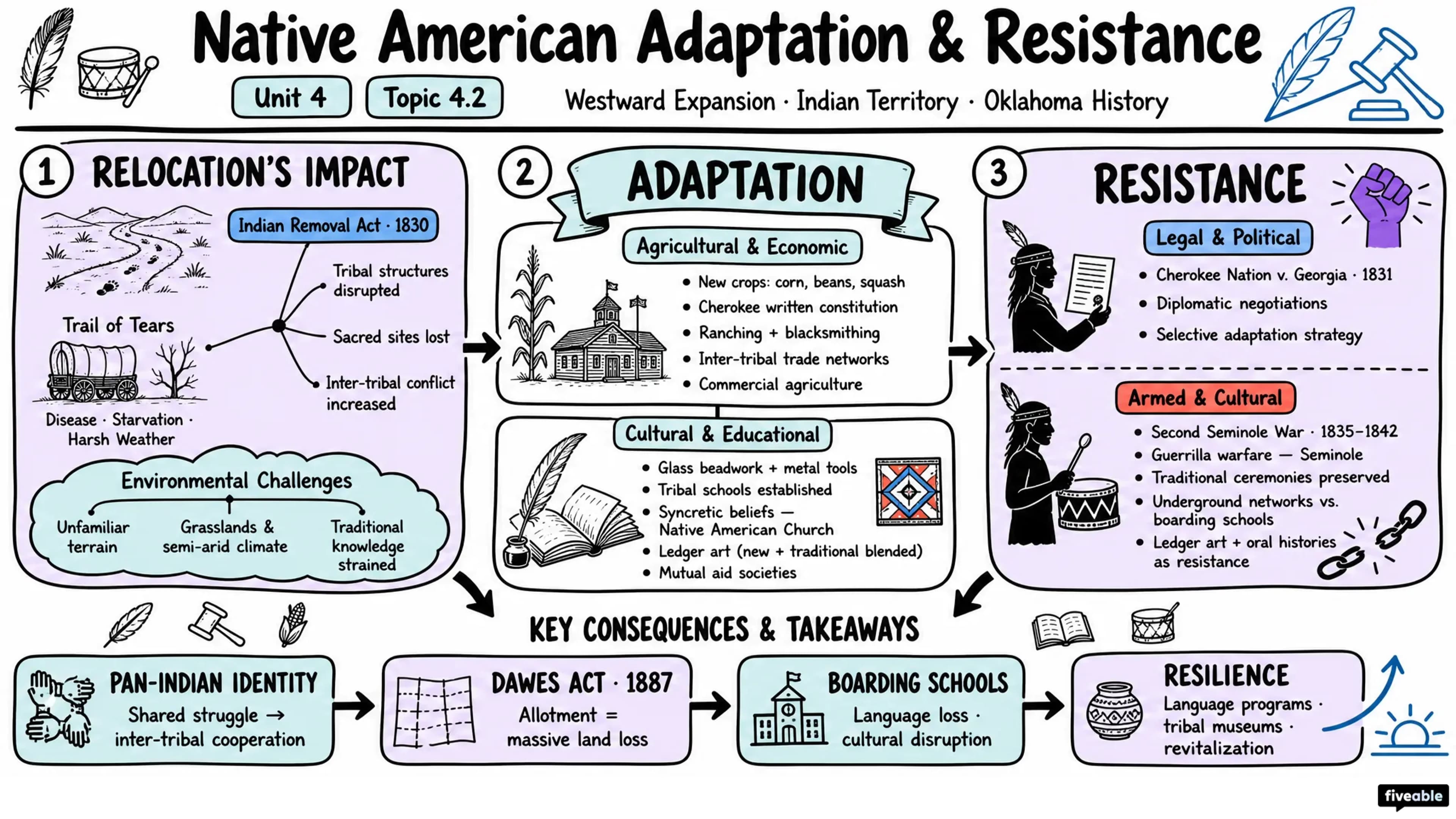 4.2 Native American adaptation and resistance to change - Oklahoma History - Unit 4 visual cheatsheet