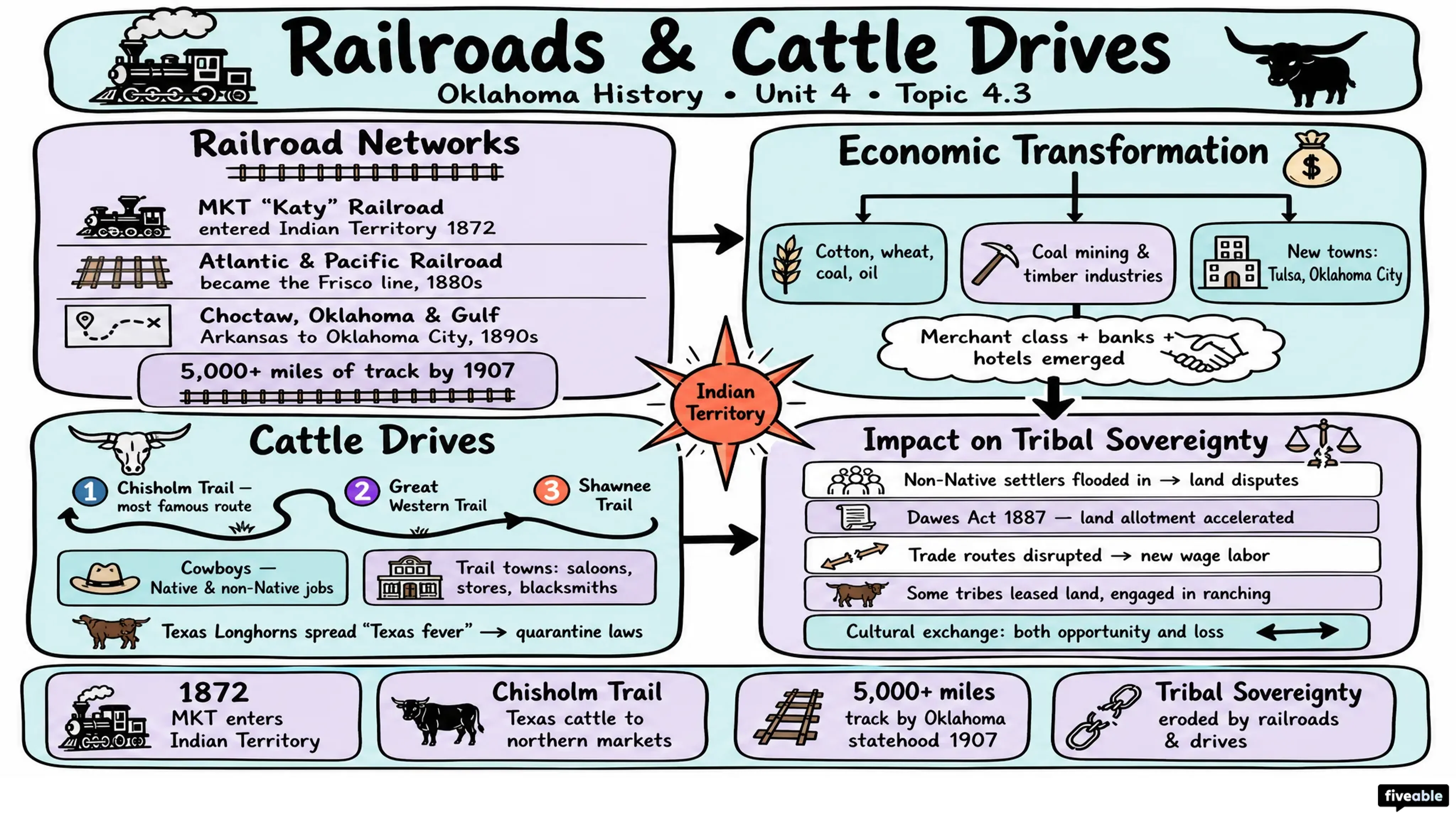 4.3 Impact of railroads and cattle drives - Oklahoma History - Unit 4 visual cheatsheet