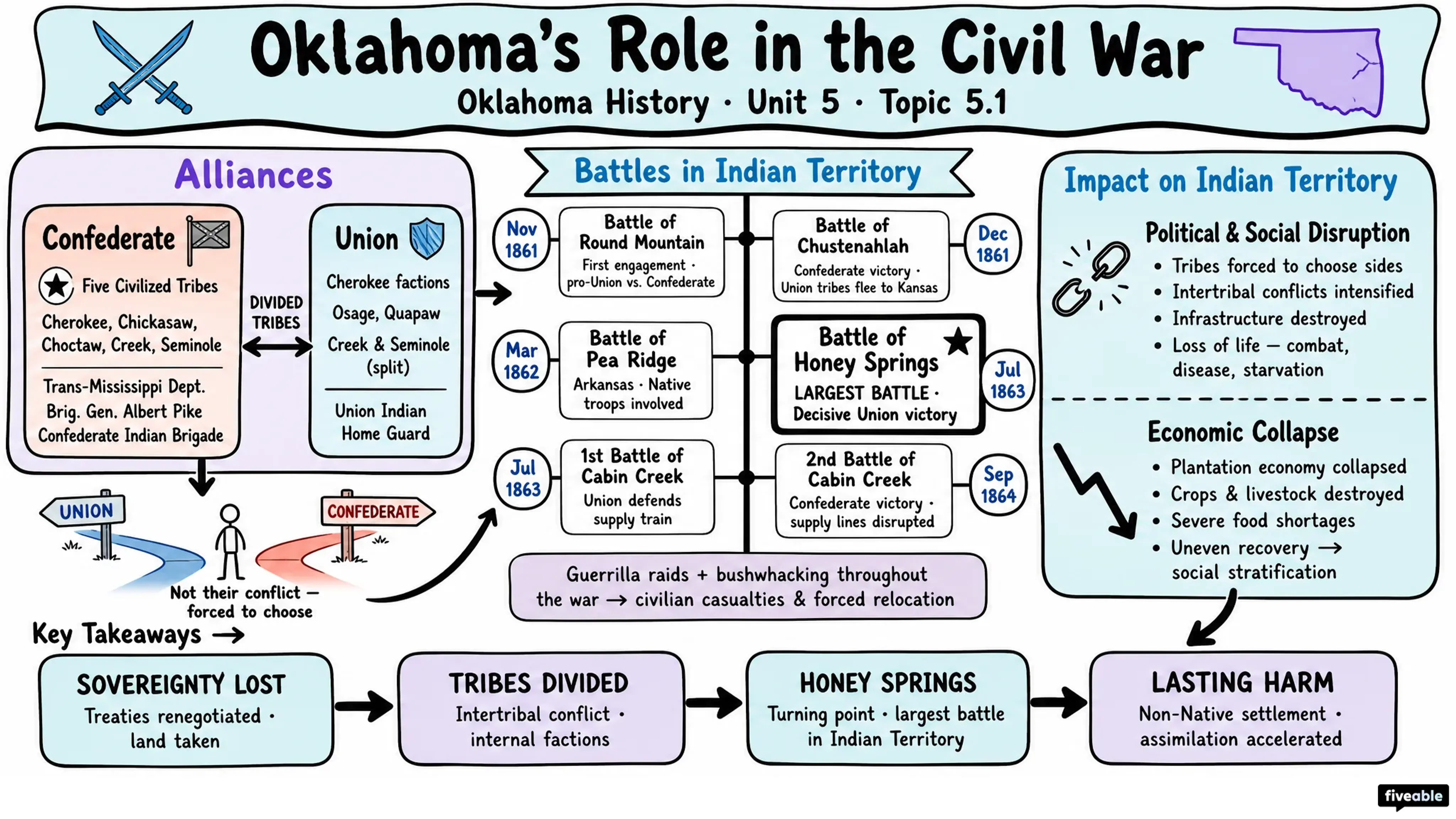 5.1 Oklahoma's role in the Civil War - Oklahoma History - Unit 5 visual cheatsheet