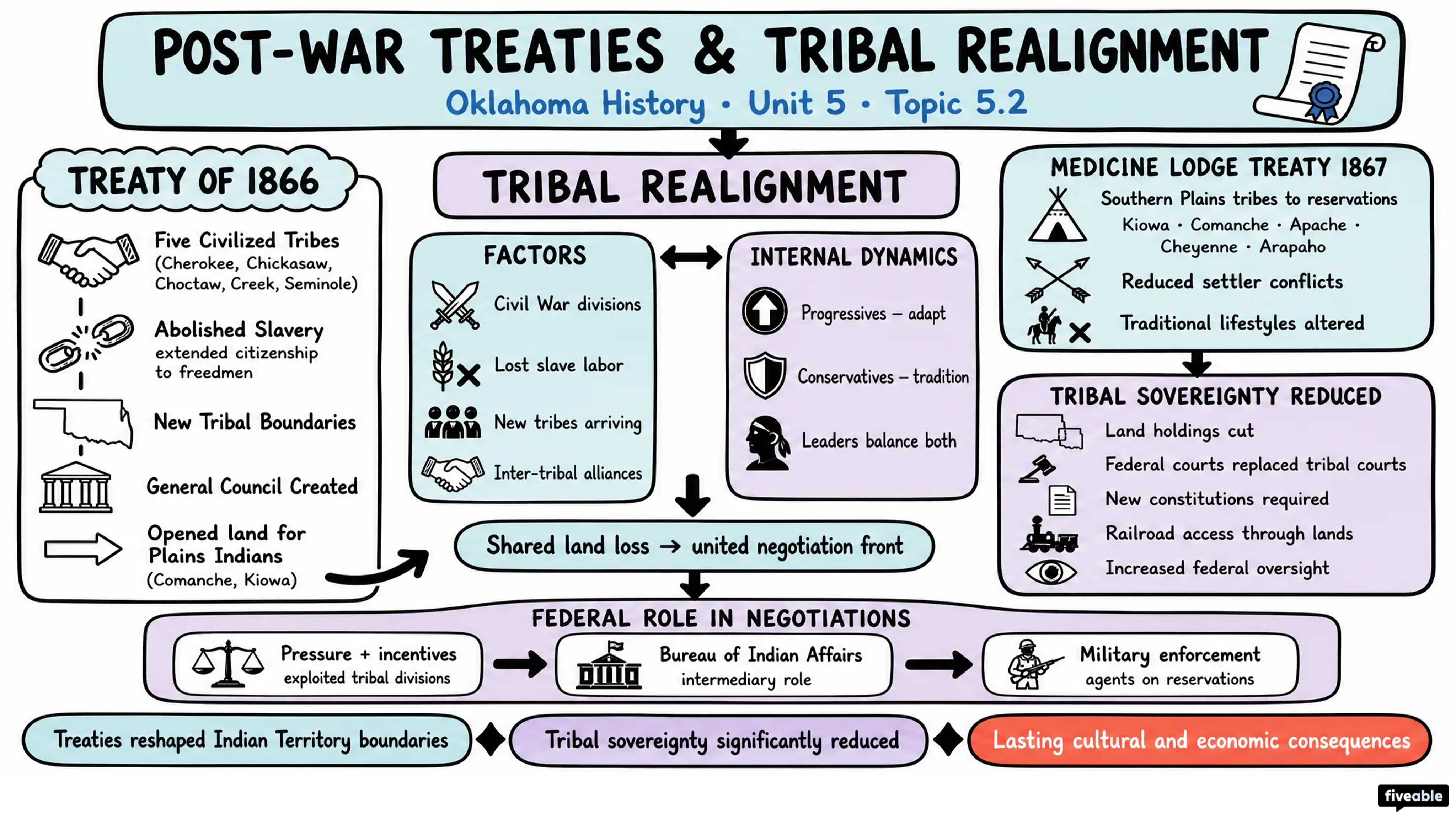 5.2 Post-war treaties and tribal realignment - Oklahoma History - Unit 5 visual cheatsheet