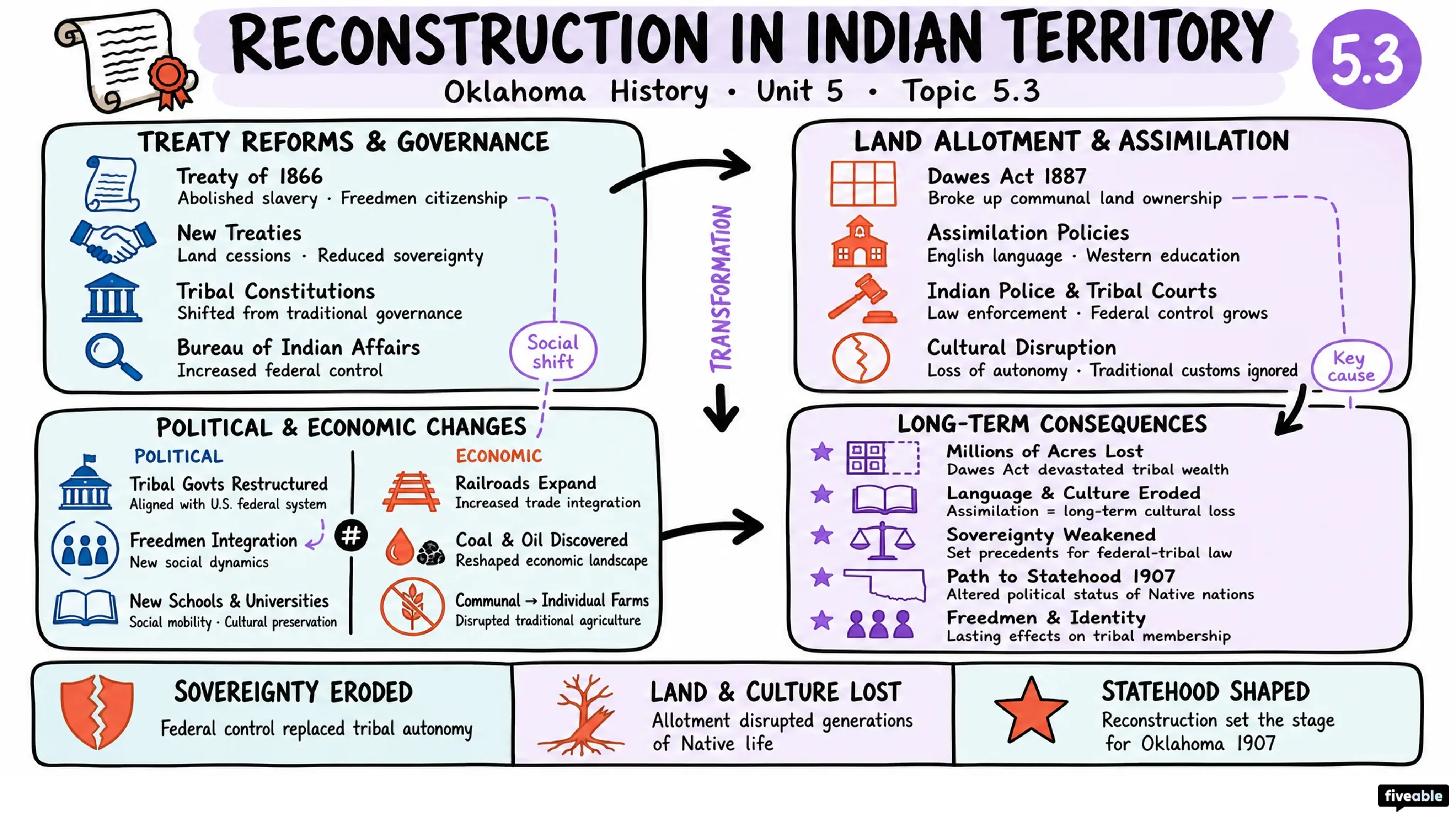 5.3 Reconstruction policies and their effects on Indian Territory - Oklahoma History - Unit 5 visual cheatsheet