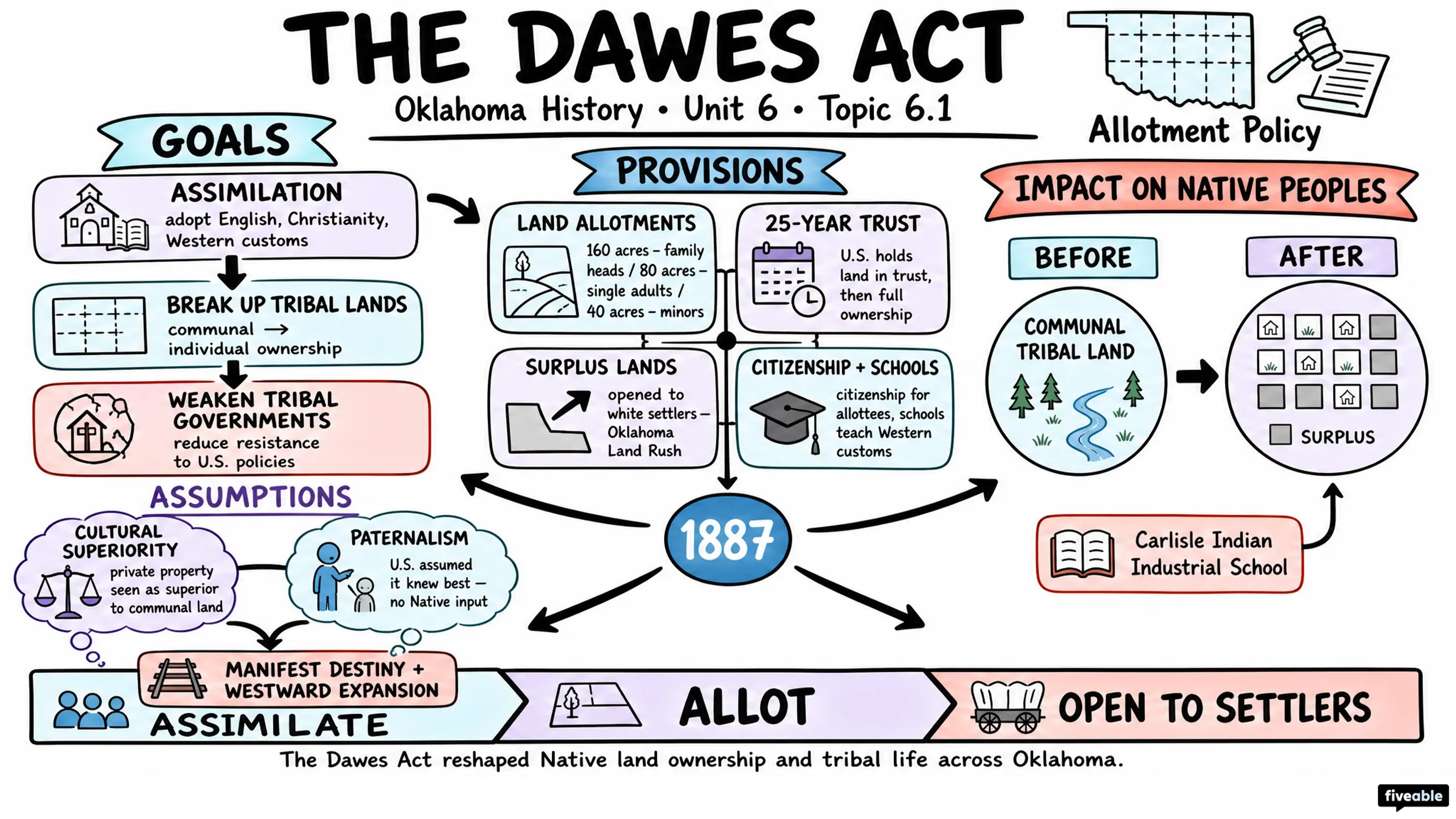 6.1 Goals and provisions of the Dawes Act - Oklahoma History - Unit 6 visual cheatsheet