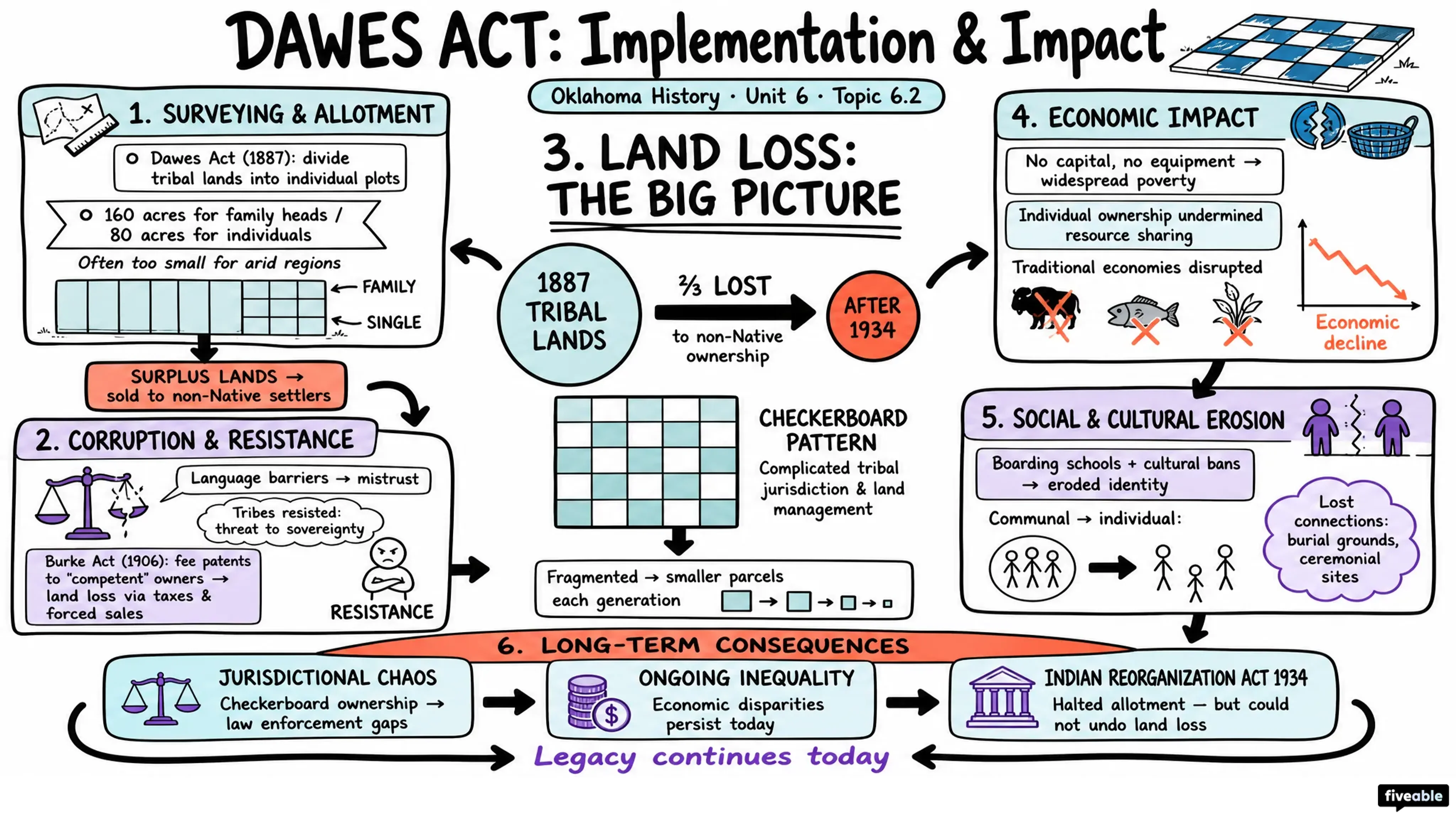 6.2 Implementation and impact on tribal lands - Oklahoma History - Unit 6 visual cheatsheet
