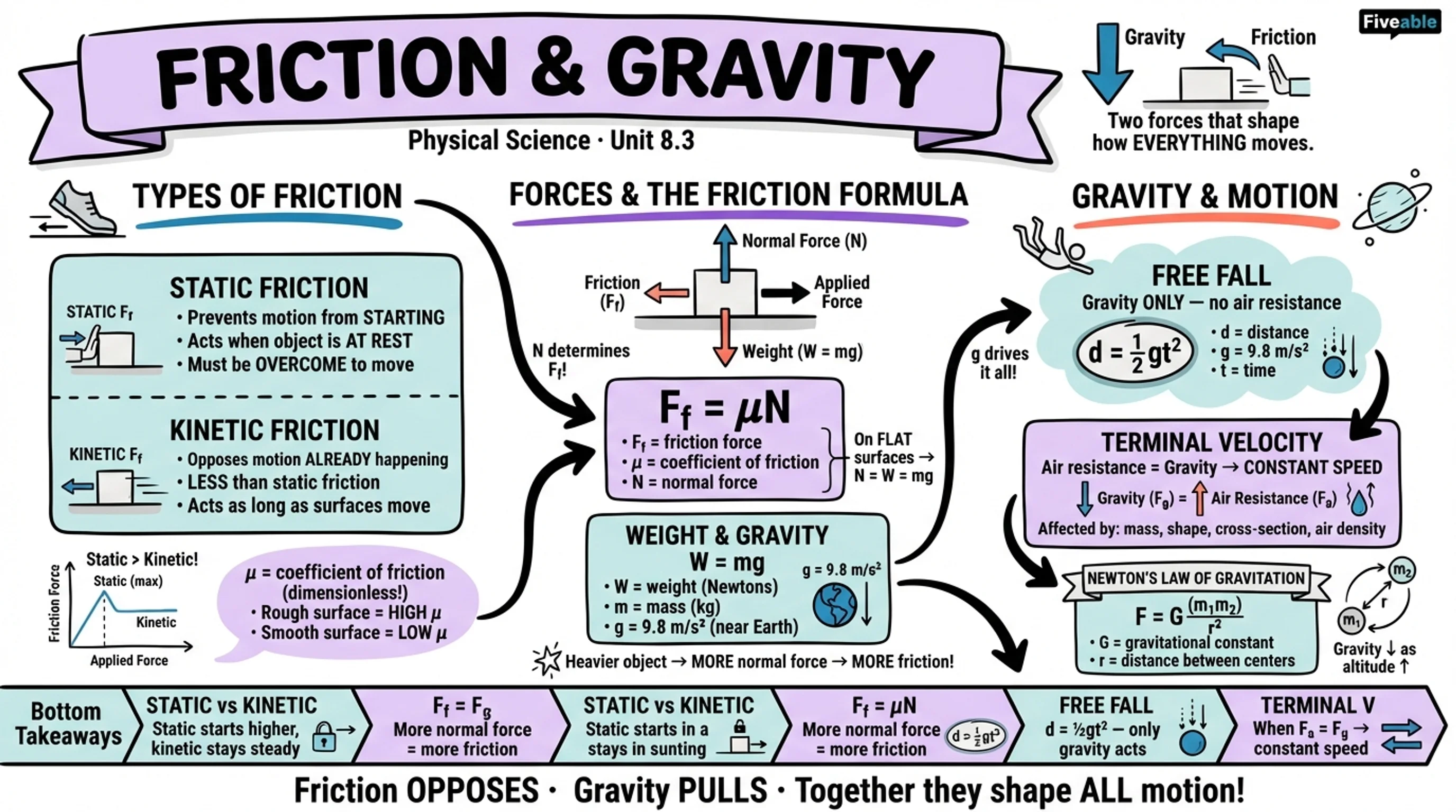 8.3 Friction and Gravity - Physical Science - Unit 8 visual cheatsheet