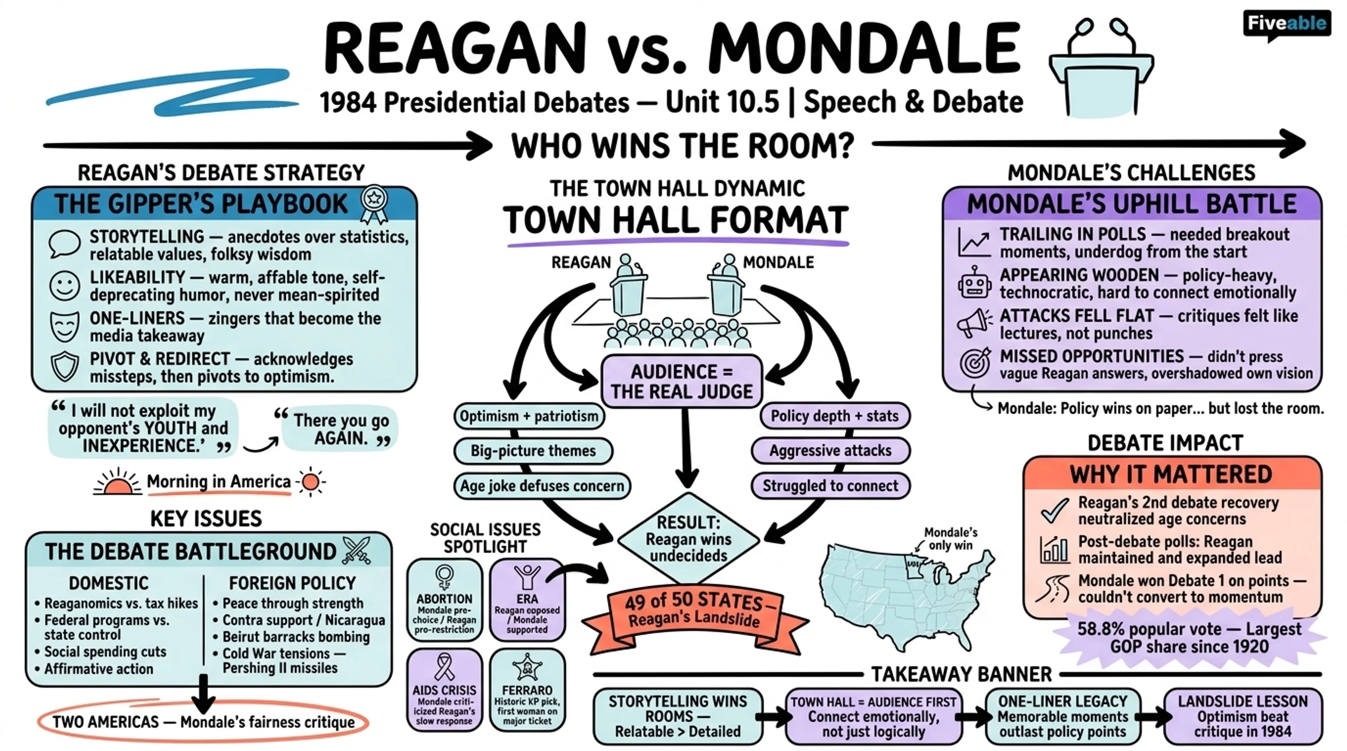 10.5 Reagan-Mondale presidential debates of 1984 - Speech and Debate - Unit 10 visual cheatsheet