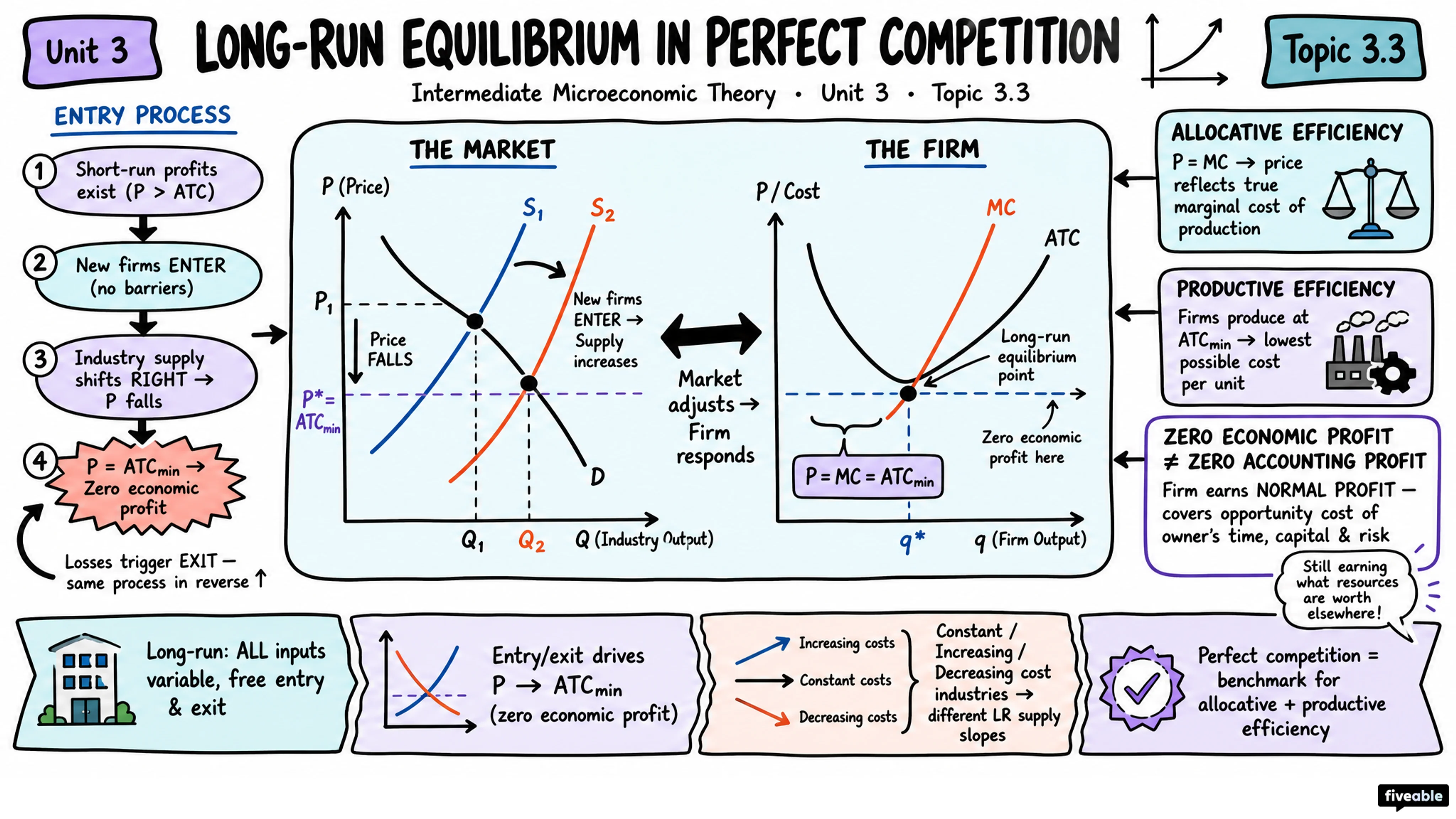 3.3 Short-run and long-run equilibrium in perfect competition - Intermediate Microeconomic Theory - Unit 3 visual cheatsheet