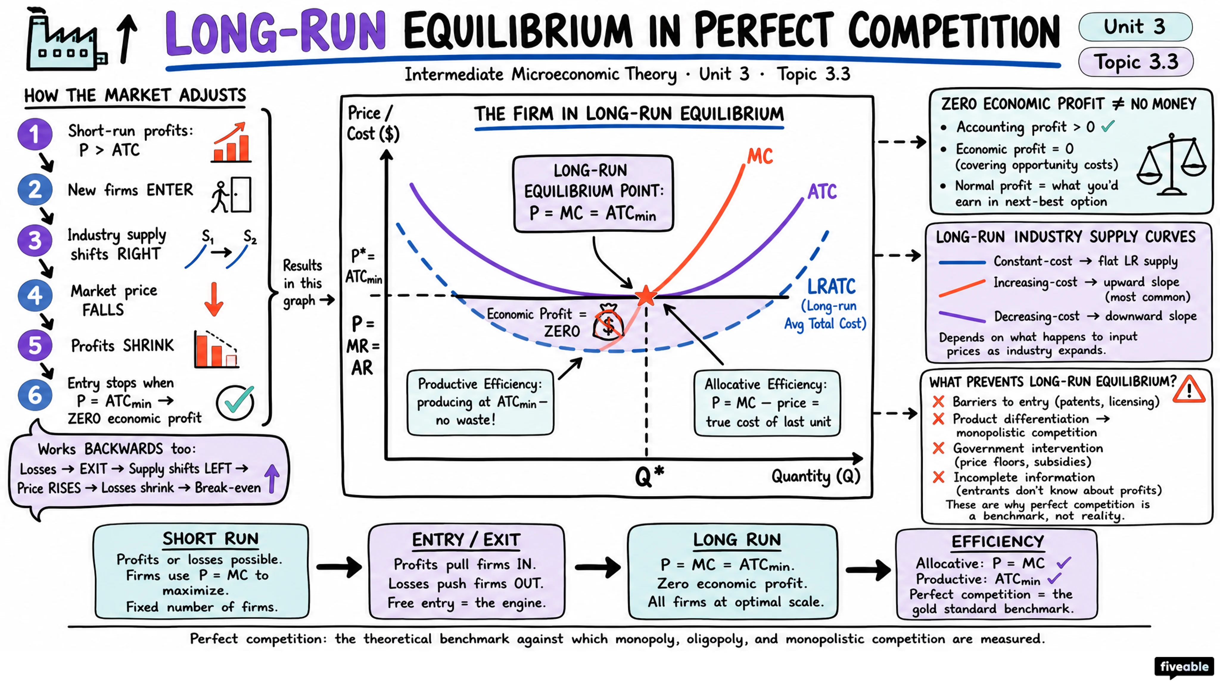 3.3 Short-run and long-run equilibrium in perfect competition - Intermediate Microeconomic Theory - Unit 3 visual cheatsheet