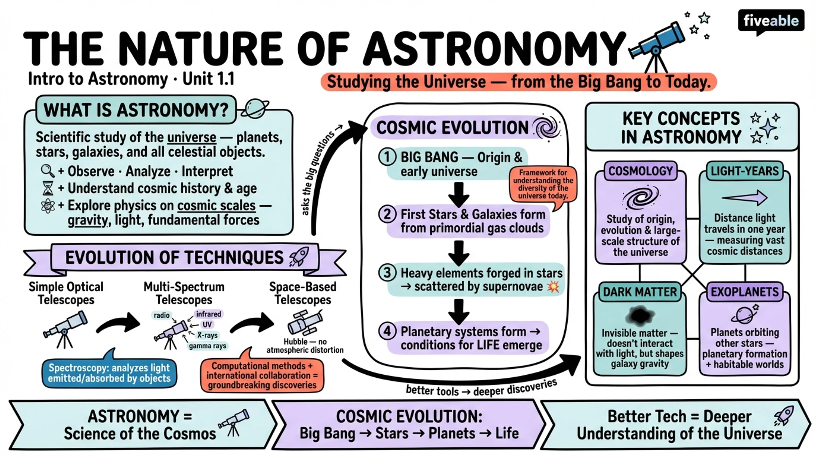1.1 The Nature of Astronomy - Intro to Astronomy - Unit 1 visual cheatsheet