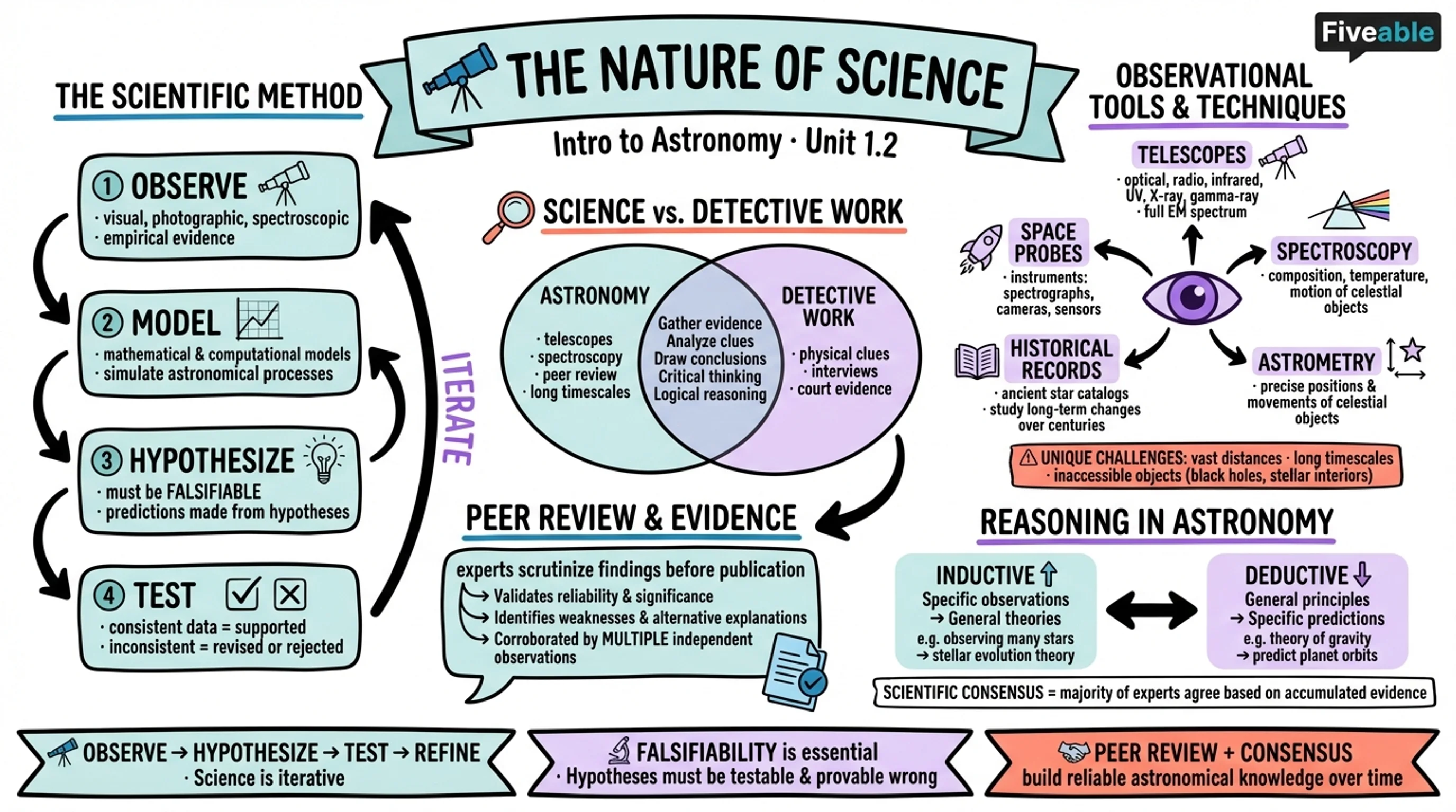 1.2 The Nature of Science - Intro to Astronomy - Unit 1 visual cheatsheet